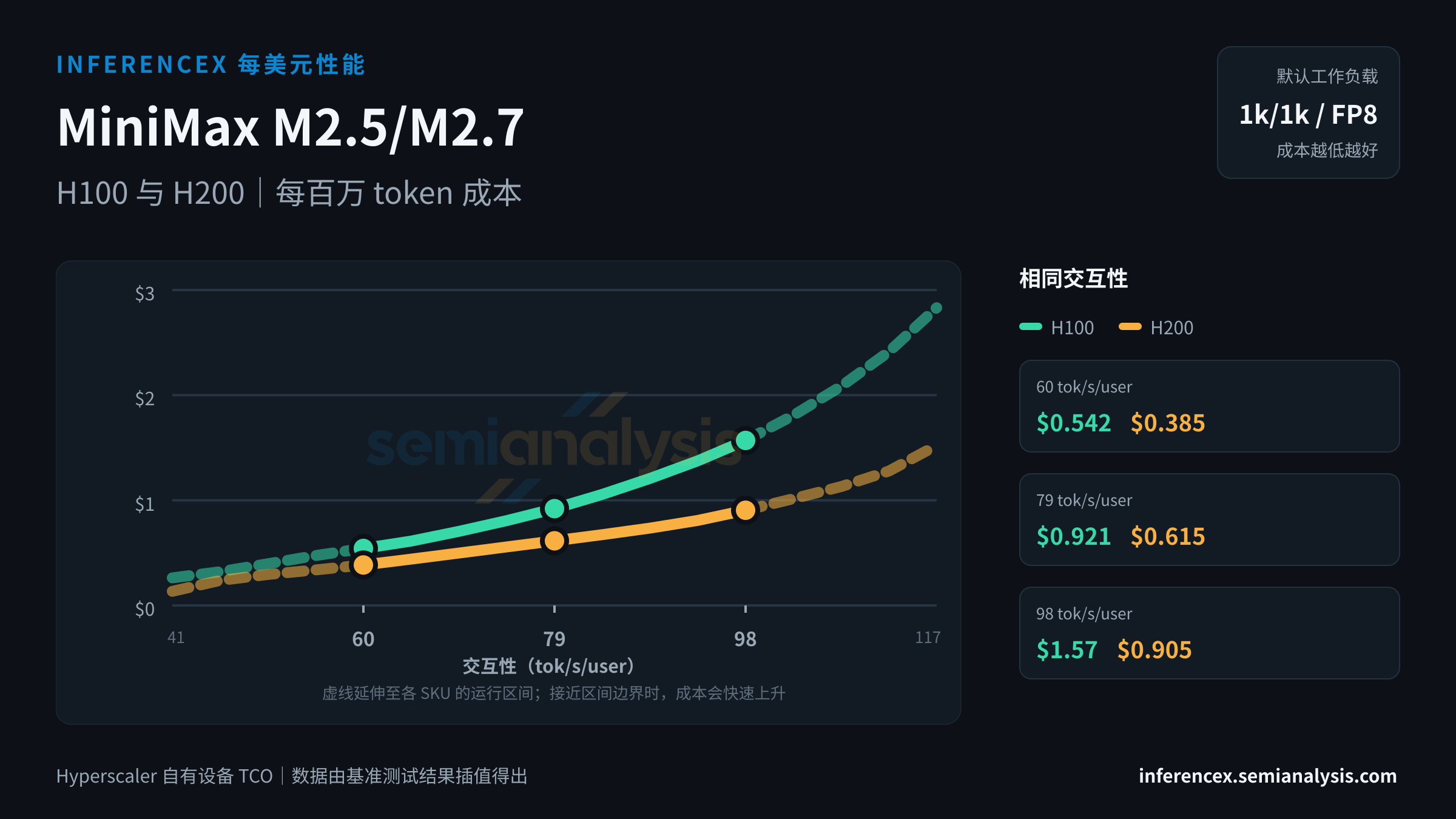 MiniMax M2.5/M2.7:H100 与 H200 在相同交互性水平下的每百万 token 成本