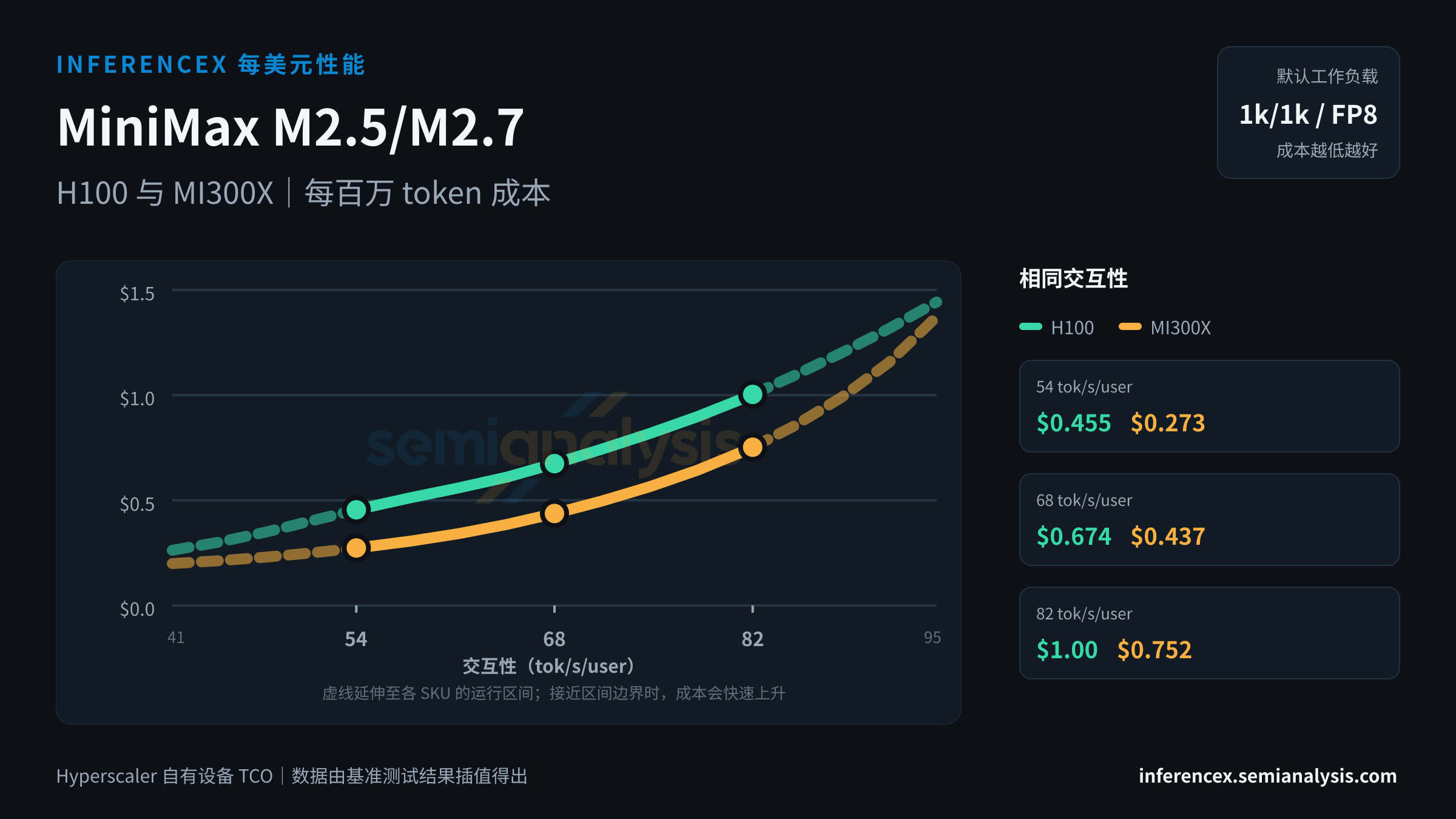 MiniMax M2.5/M2.7:H100 与 MI300X 在相同交互性水平下的每百万 token 成本
