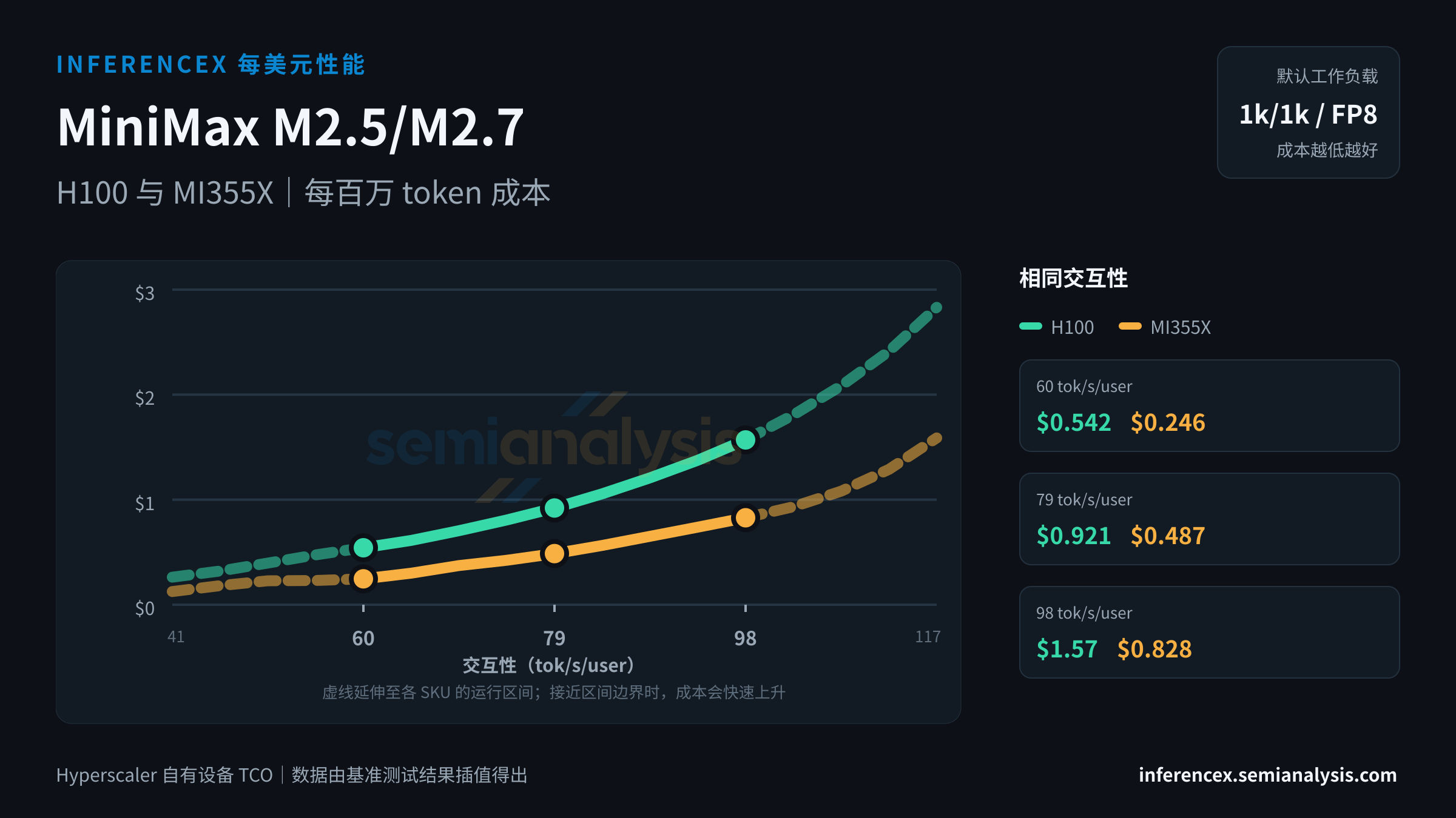 MiniMax M2.5/M2.7:H100 与 MI355X 在相同交互性水平下的每百万 token 成本