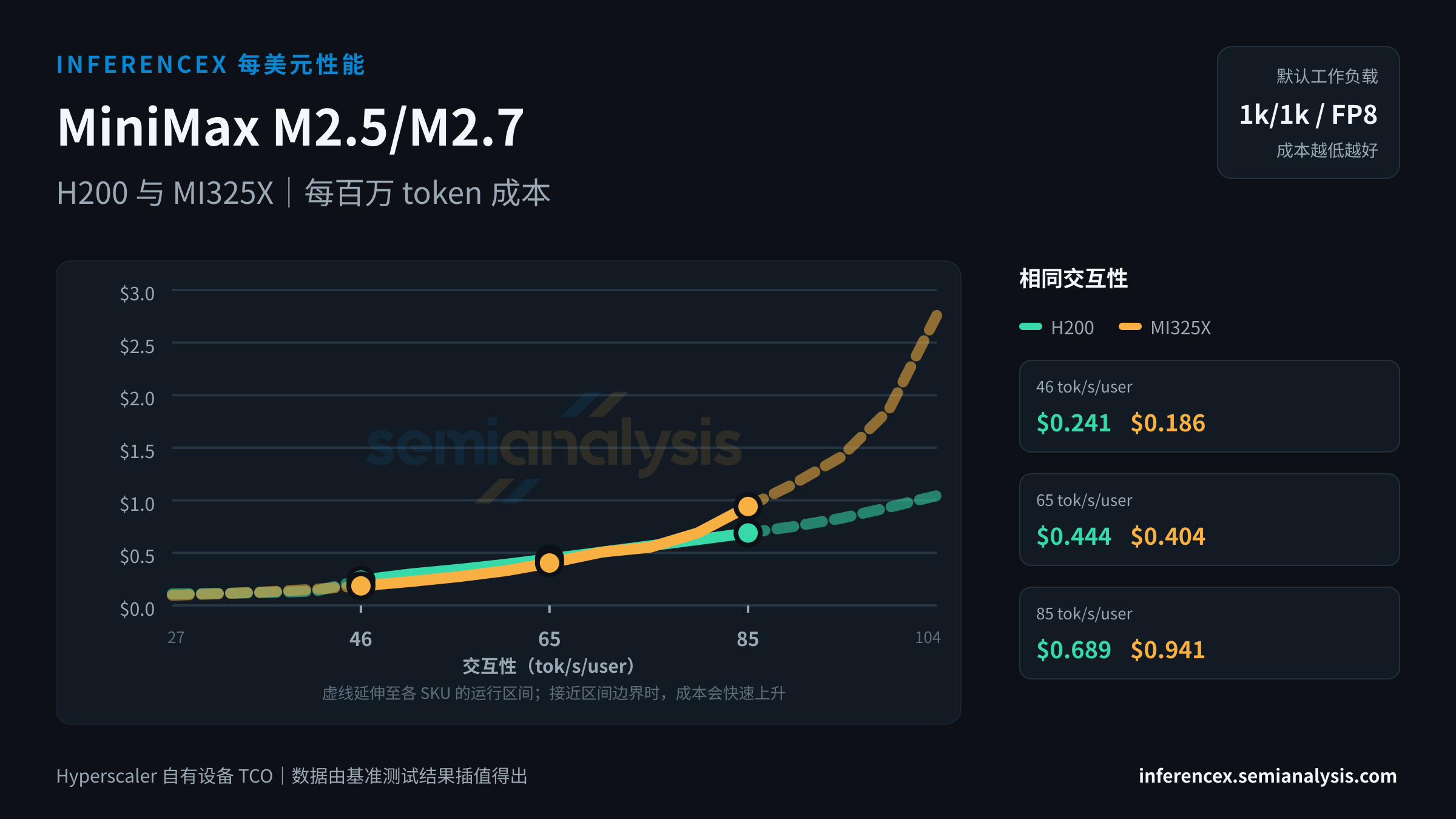 MiniMax M2.5/M2.7:H200 与 MI325X 在相同交互性水平下的每百万 token 成本