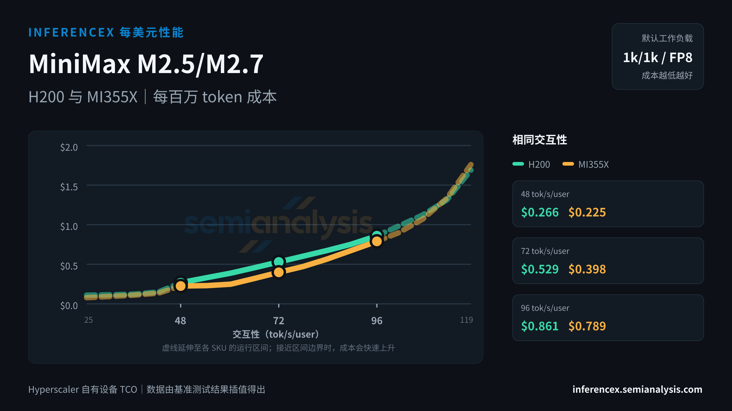 MiniMax M2.5/M2.7:H200 与 MI355X 在相同交互性水平下的每百万 token 成本