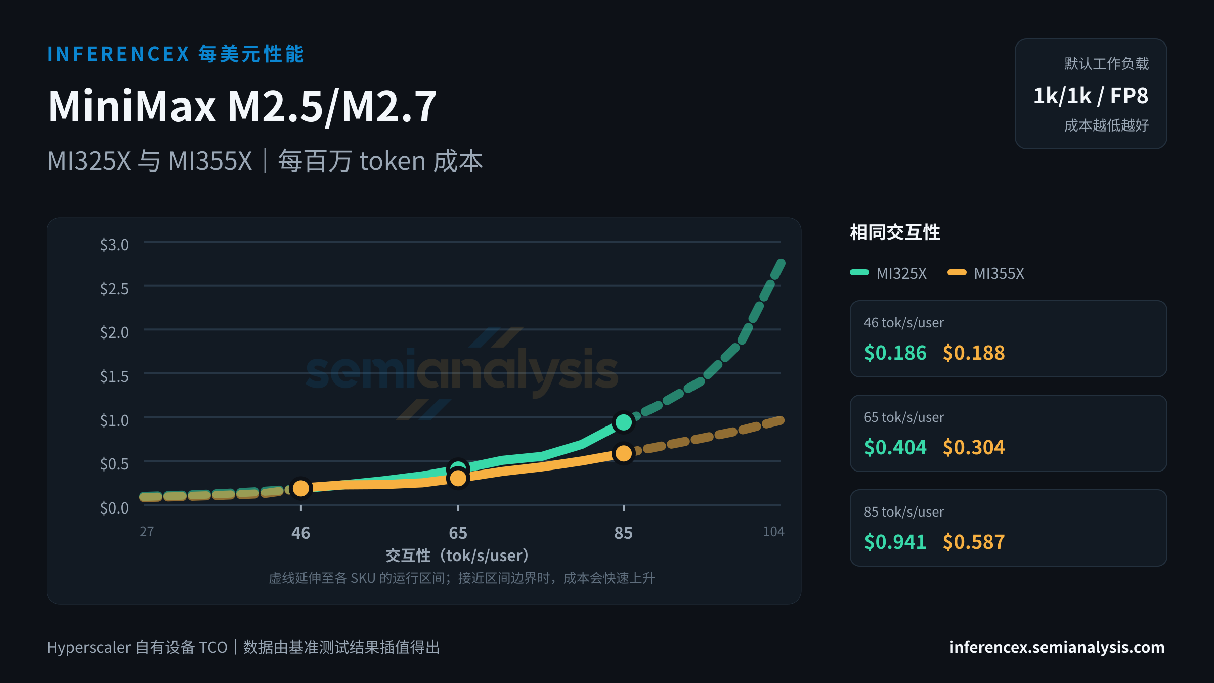 MiniMax M2.5/M2.7:MI325X 与 MI355X 在相同交互性水平下的每百万 token 成本