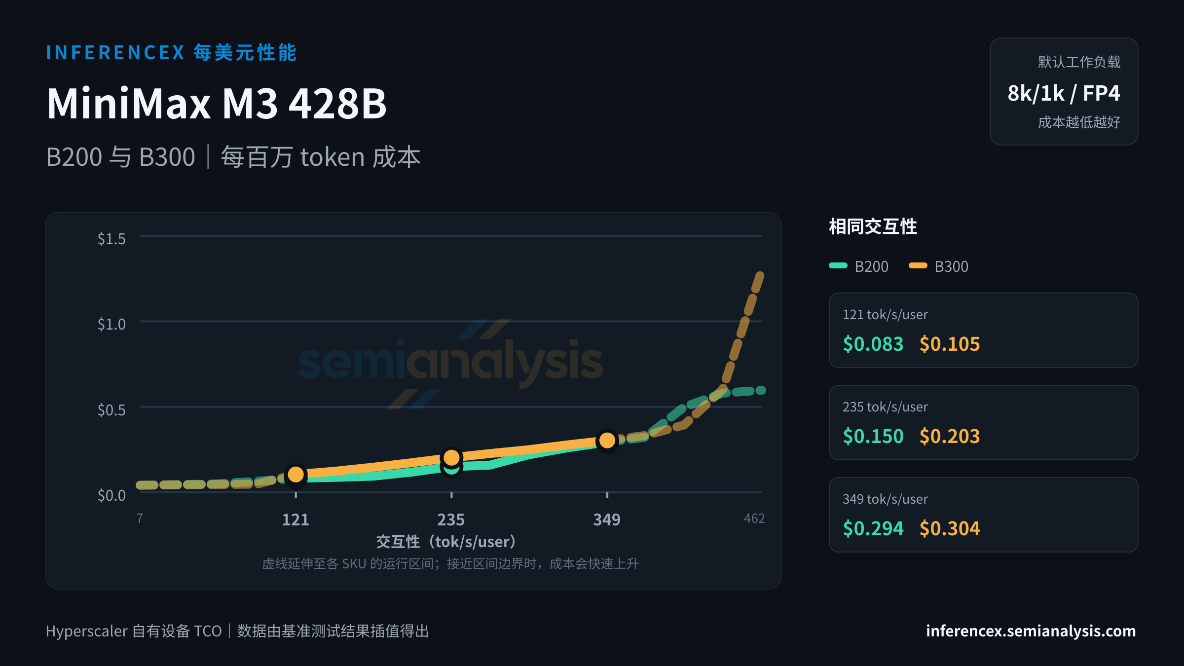 MiniMax M3 428B:B200 与 B300 在相同交互性水平下的每百万 token 成本