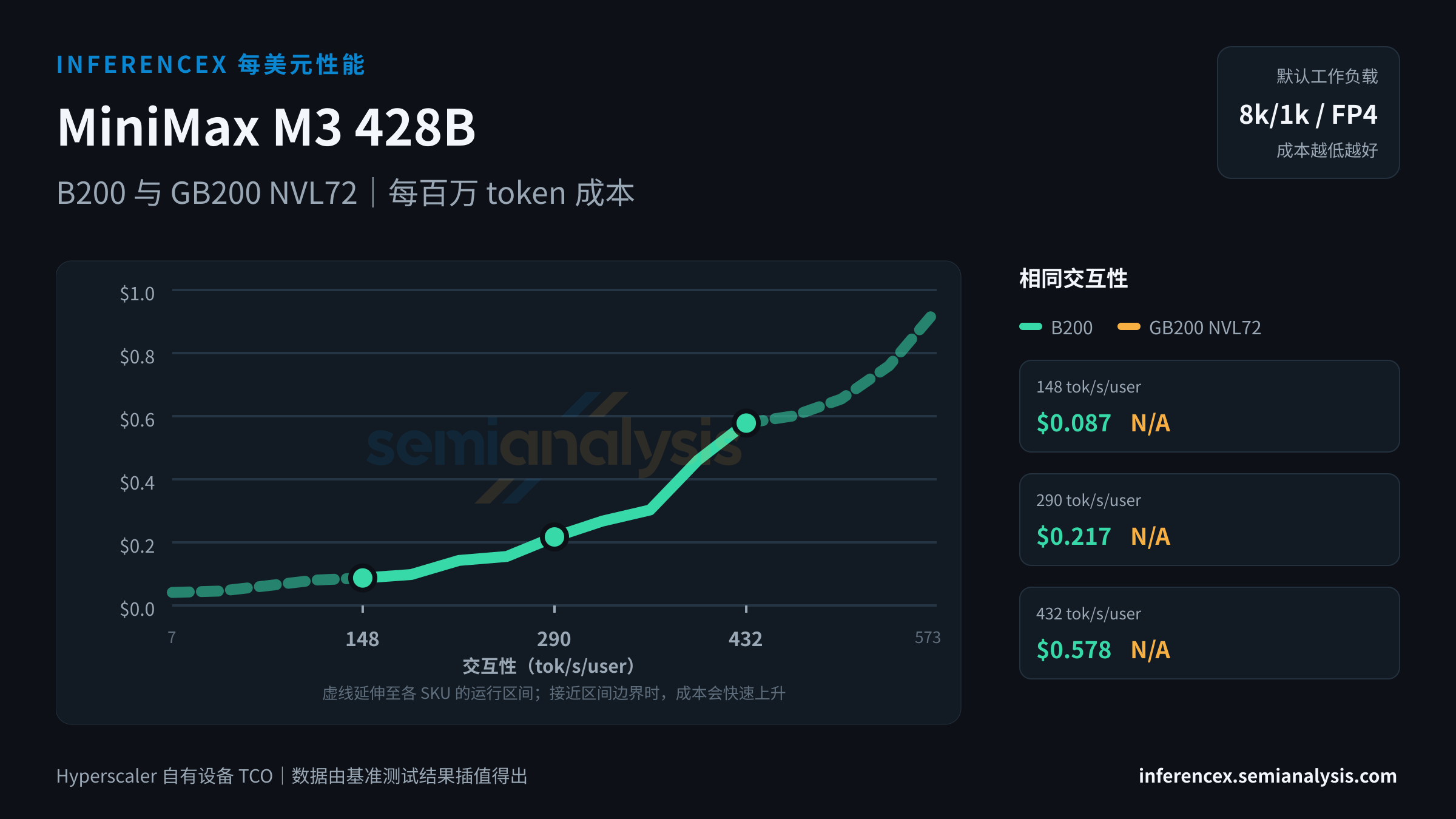 MiniMax M3 428B:B200 与 GB200 NVL72 在相同交互性水平下的每百万 token 成本