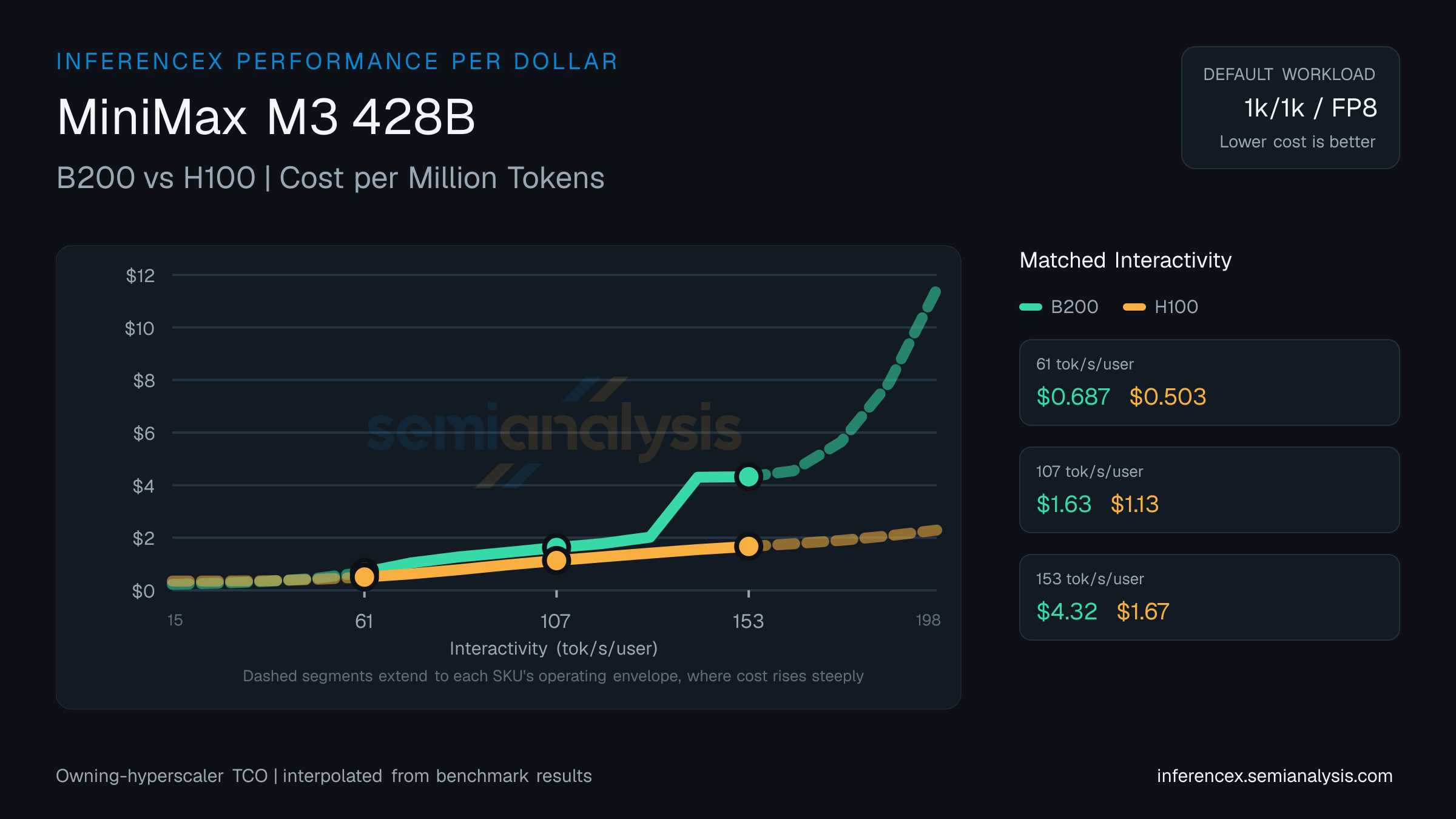 MiniMax M3 428B: B200 versus H100 cost per million tokens at matched interactivity levels
