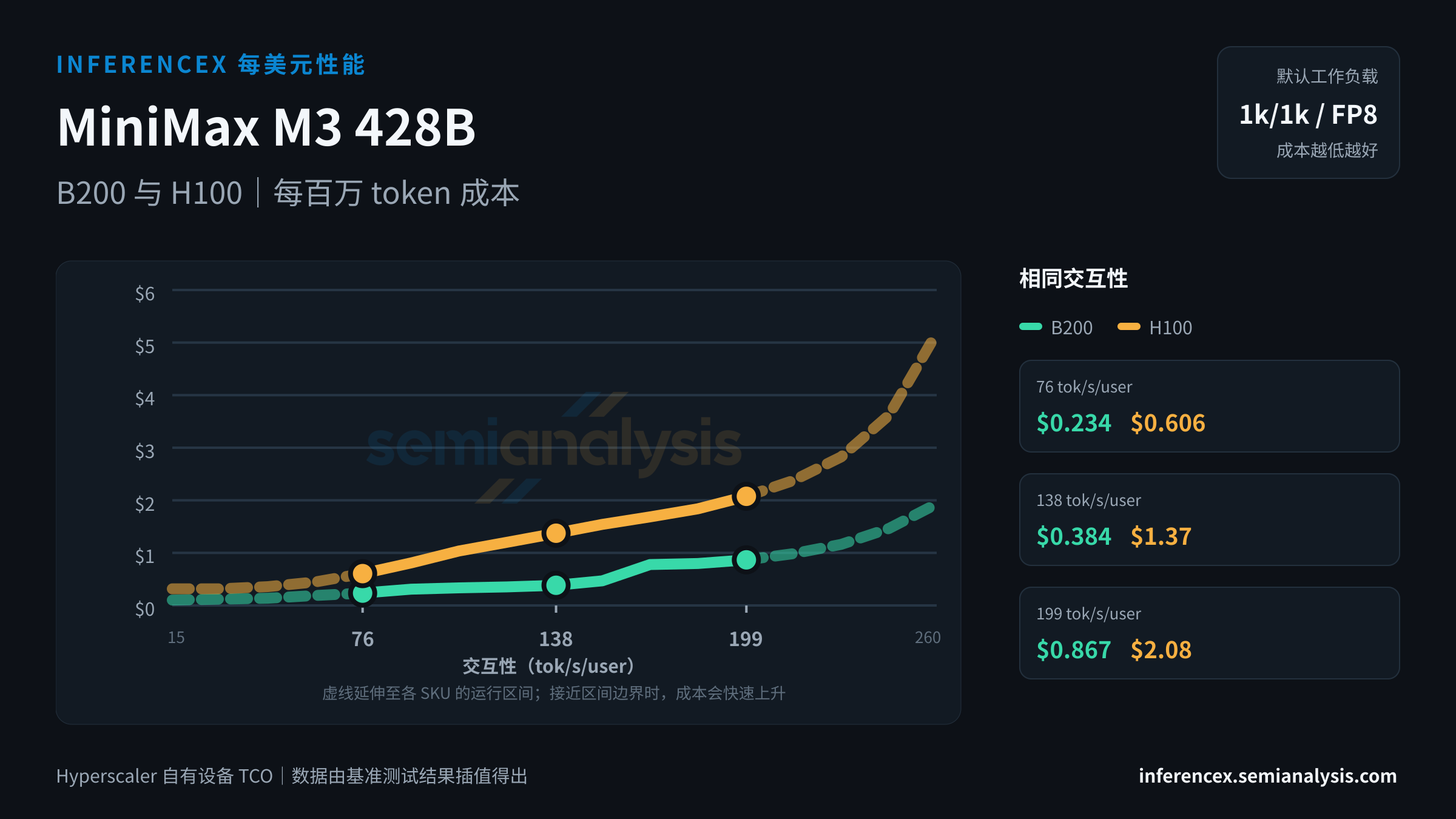MiniMax M3 428B:B200 与 H100 在相同交互性水平下的每百万 token 成本
