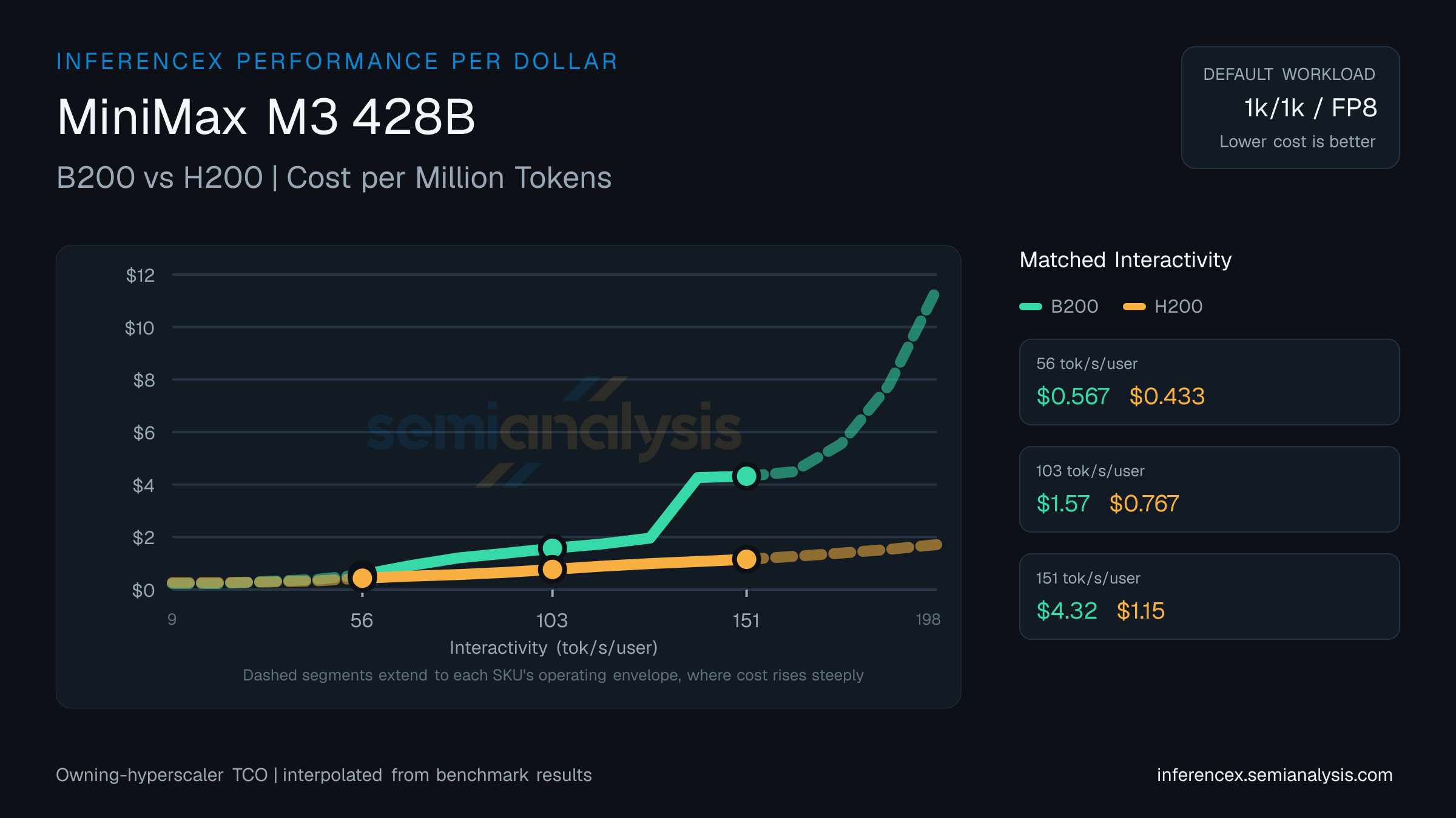 MiniMax M3 428B: B200 versus H200 cost per million tokens at matched interactivity levels