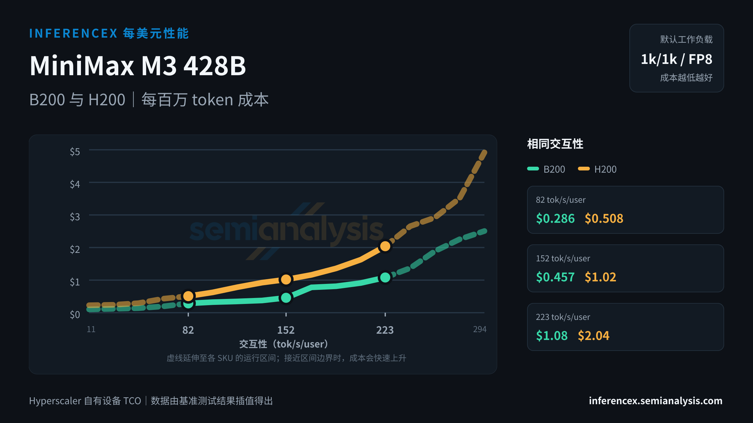 MiniMax M3 428B:B200 与 H200 在相同交互性水平下的每百万 token 成本
