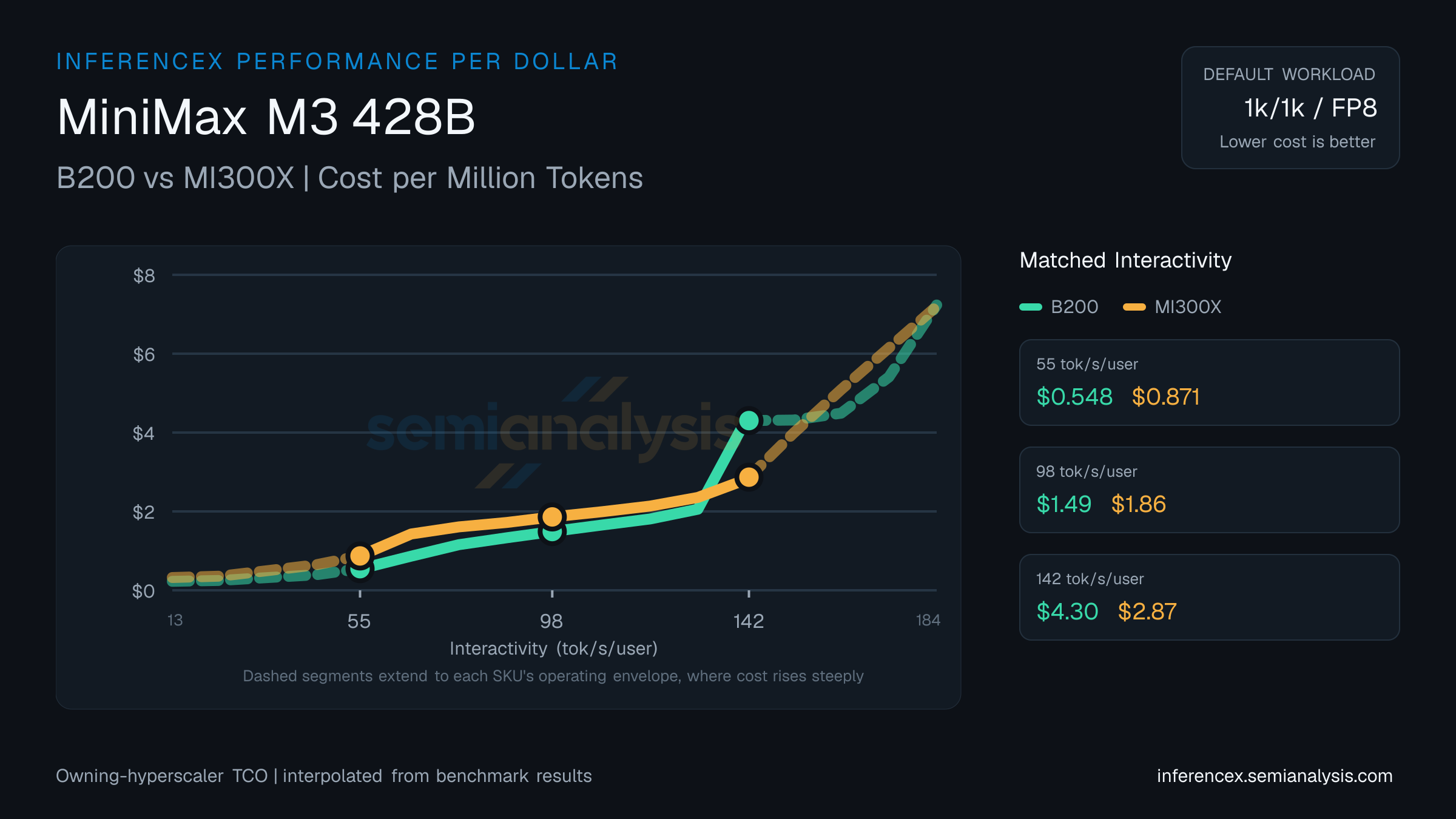 MiniMax M3 428B: B200 versus MI300X cost per million tokens at matched interactivity levels