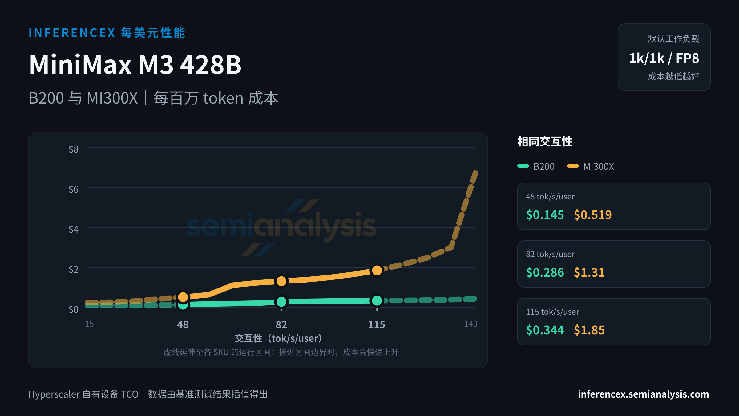 MiniMax M3 428B:B200 与 MI300X 在相同交互性水平下的每百万 token 成本