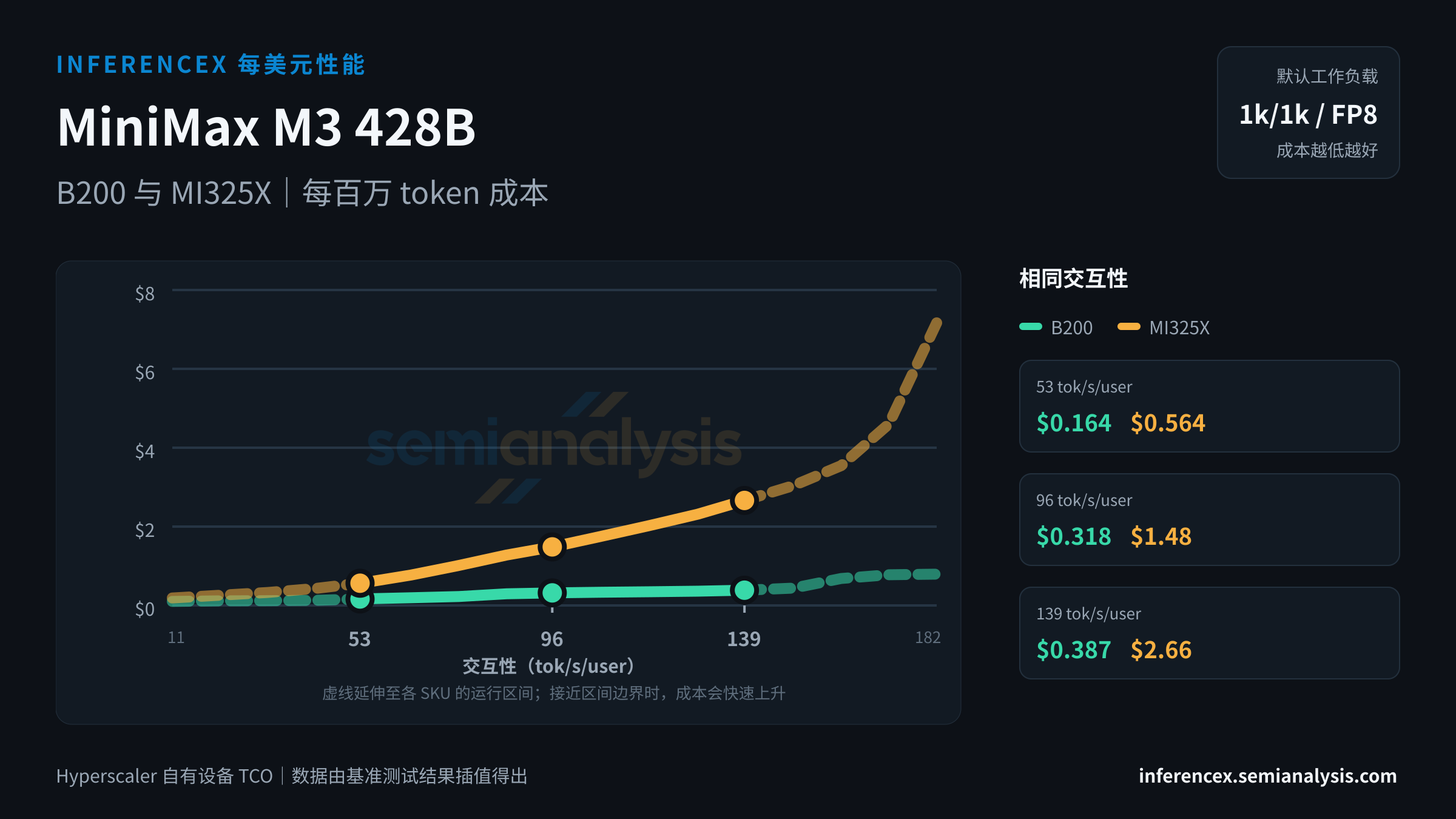 MiniMax M3 428B:B200 与 MI325X 在相同交互性水平下的每百万 token 成本