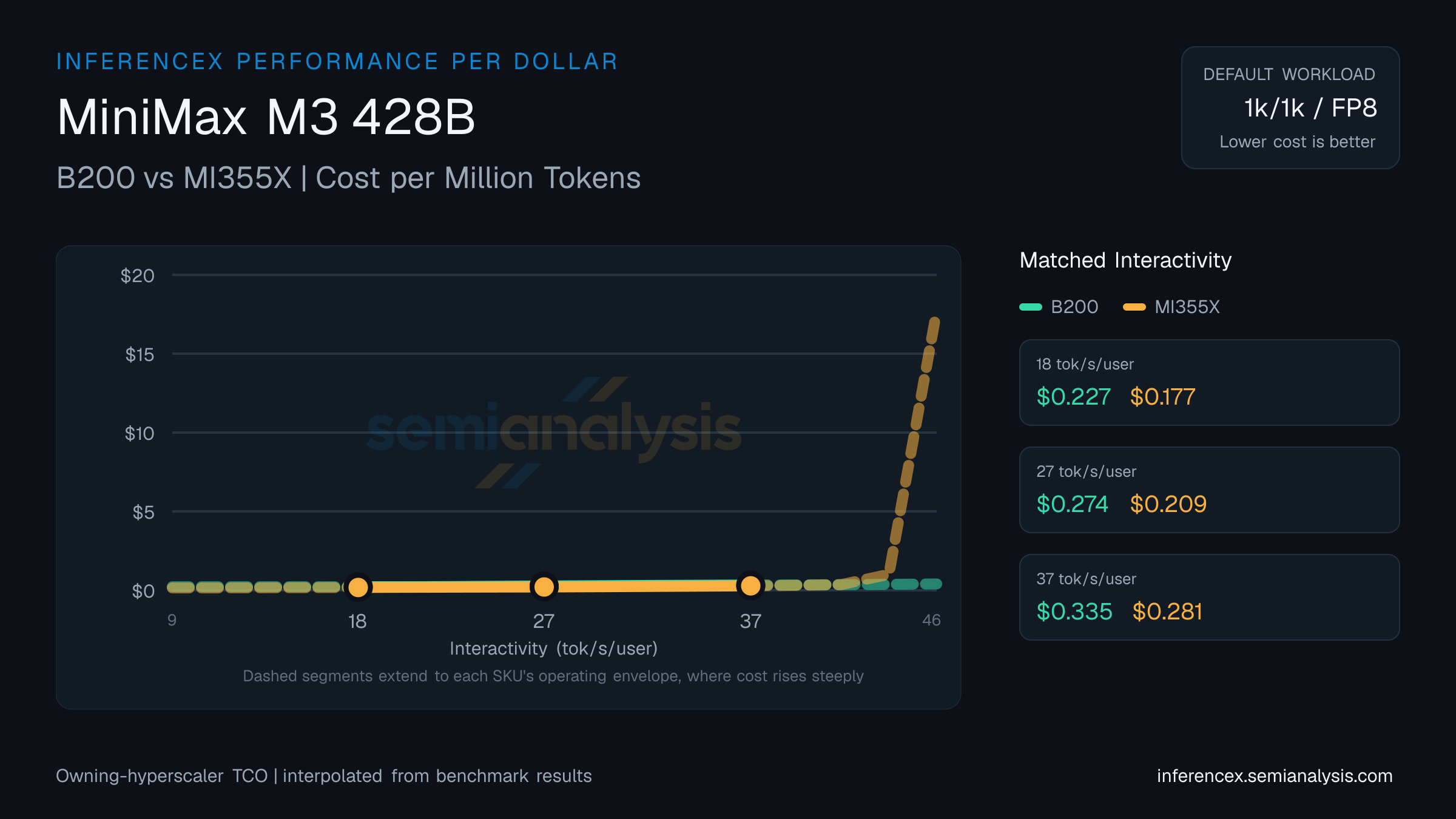 MiniMax M3 428B: B200 versus MI355X cost per million tokens at matched interactivity levels
