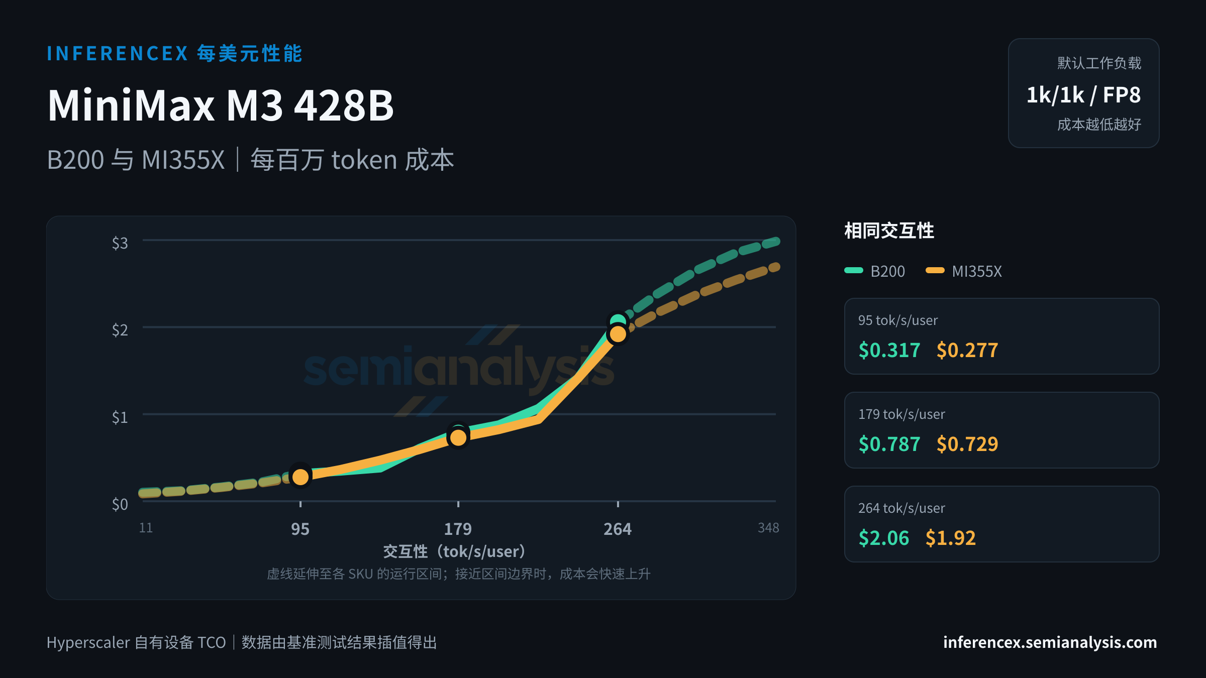 MiniMax M3 428B:B200 与 MI355X 在相同交互性水平下的每百万 token 成本