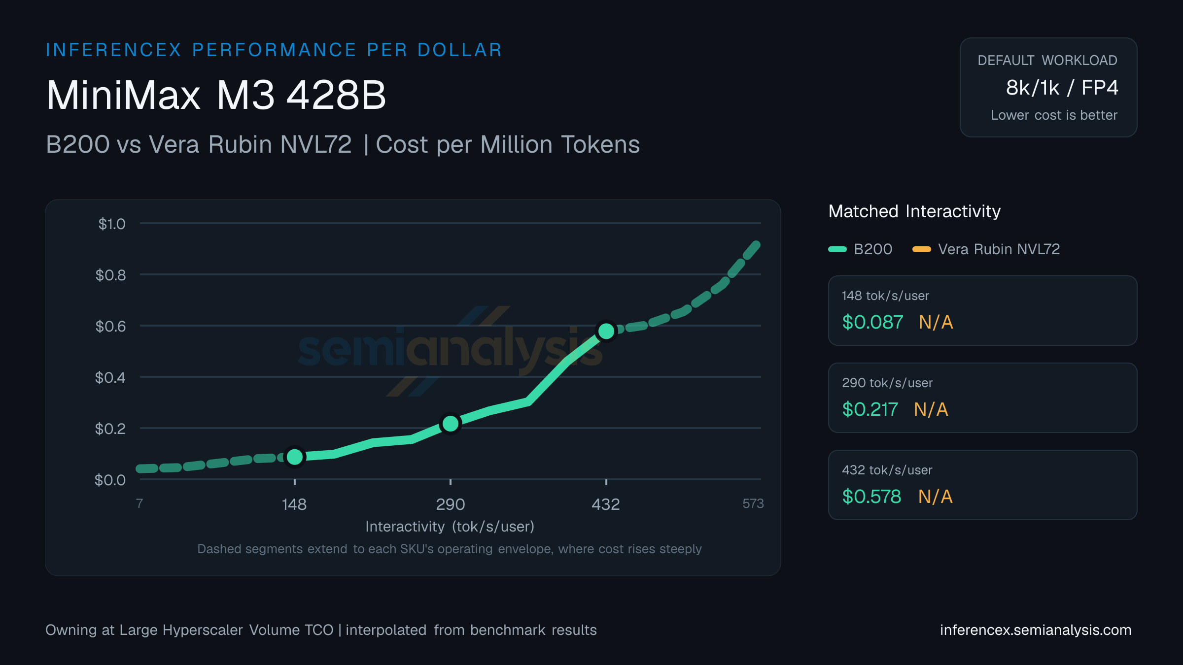 MiniMax M3 428B: B200 versus Vera Rubin NVL72 cost per million tokens at matched interactivity levels