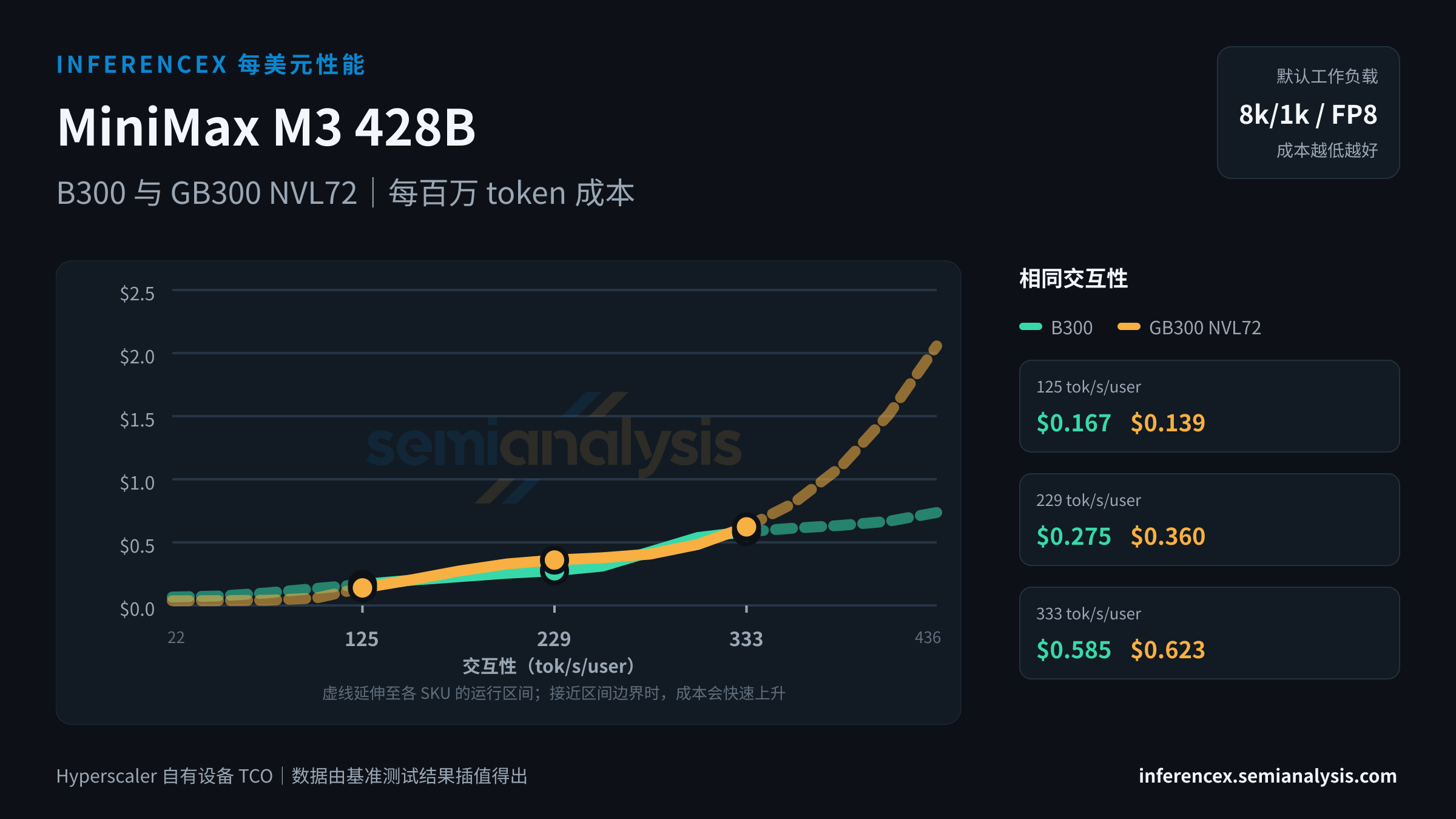 MiniMax M3 428B:B300 与 GB300 NVL72 在相同交互性水平下的每百万 token 成本