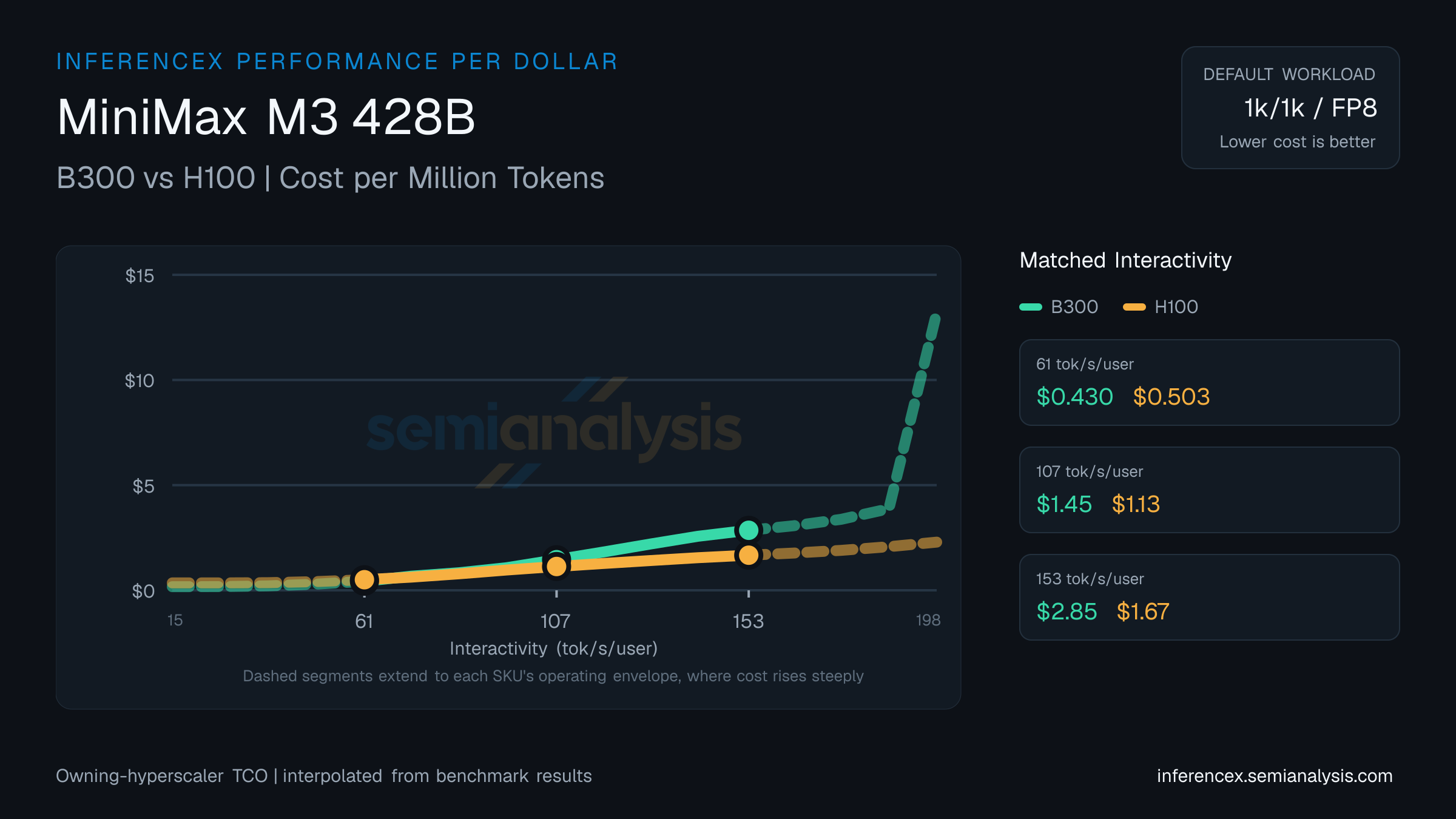 MiniMax M3 428B: B300 versus H100 cost per million tokens at matched interactivity levels