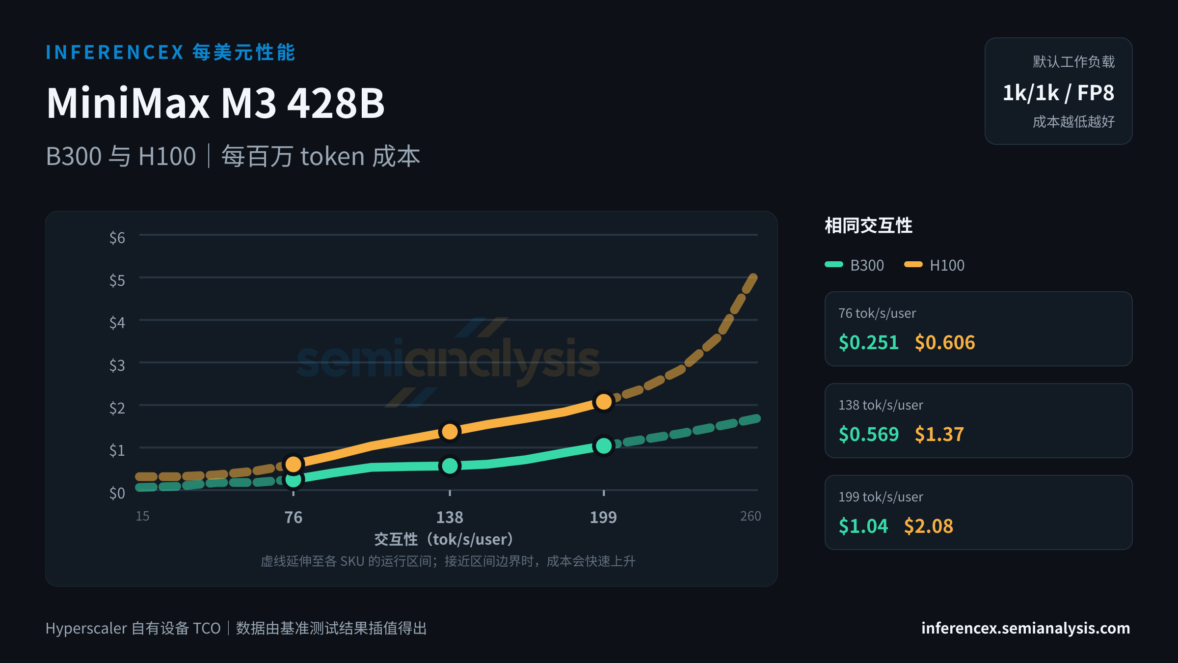 MiniMax M3 428B:B300 与 H100 在相同交互性水平下的每百万 token 成本
