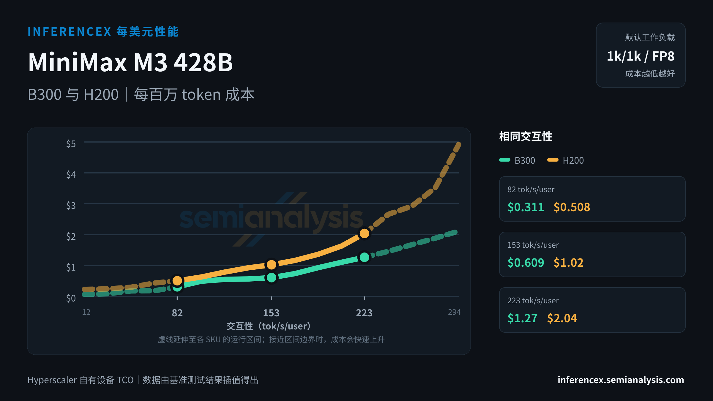 MiniMax M3 428B:B300 与 H200 在相同交互性水平下的每百万 token 成本