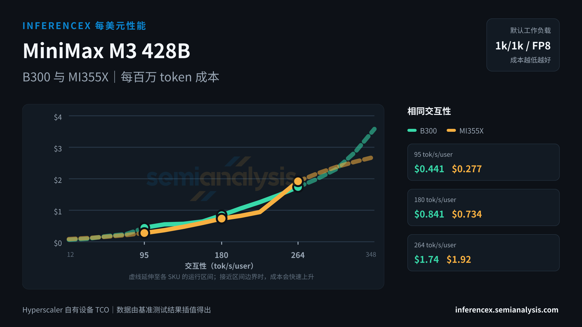 MiniMax M3 428B:B300 与 MI355X 在相同交互性水平下的每百万 token 成本