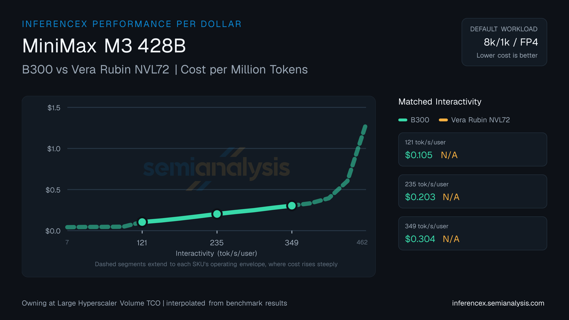 MiniMax M3 428B: B300 versus Vera Rubin NVL72 cost per million tokens at matched interactivity levels
