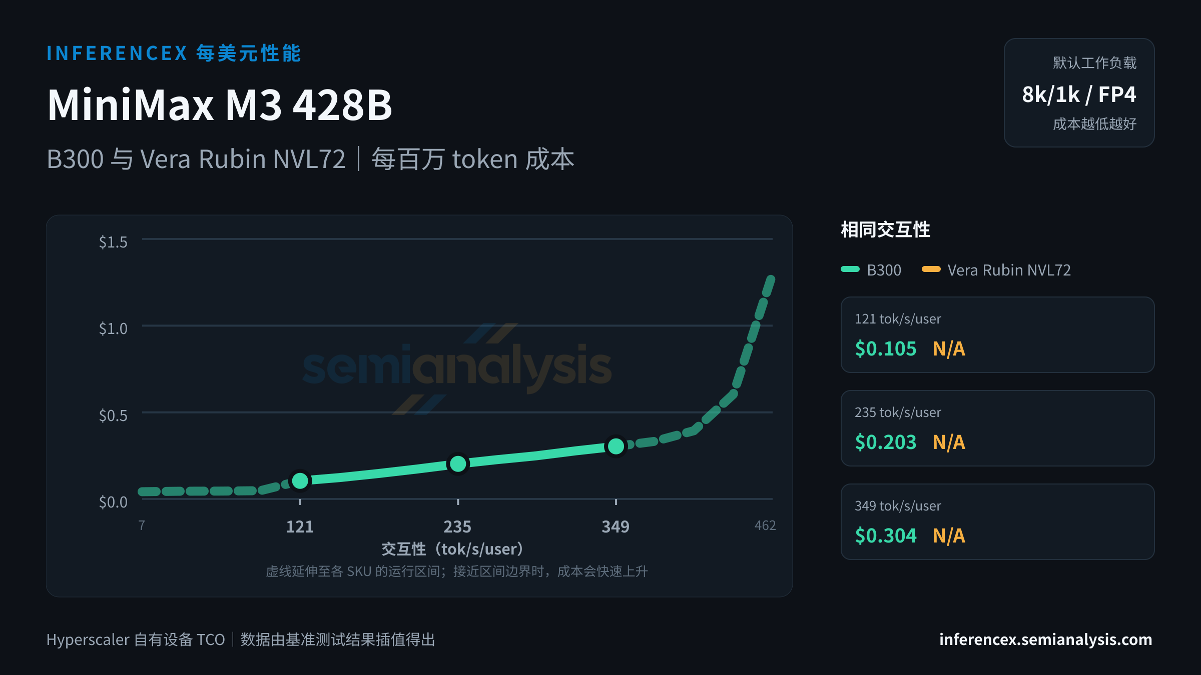 MiniMax M3 428B:B300 与 Vera Rubin NVL72 在相同交互性水平下的每百万 token 成本