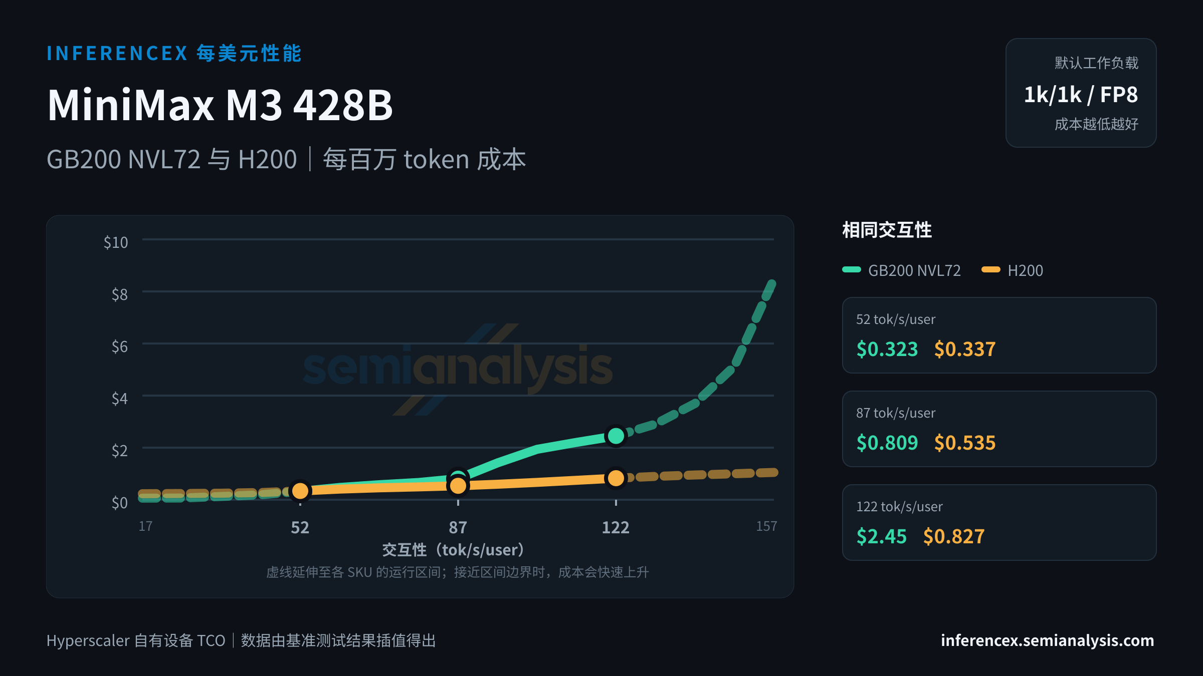 MiniMax M3 428B:GB200 NVL72 与 H200 在相同交互性水平下的每百万 token 成本