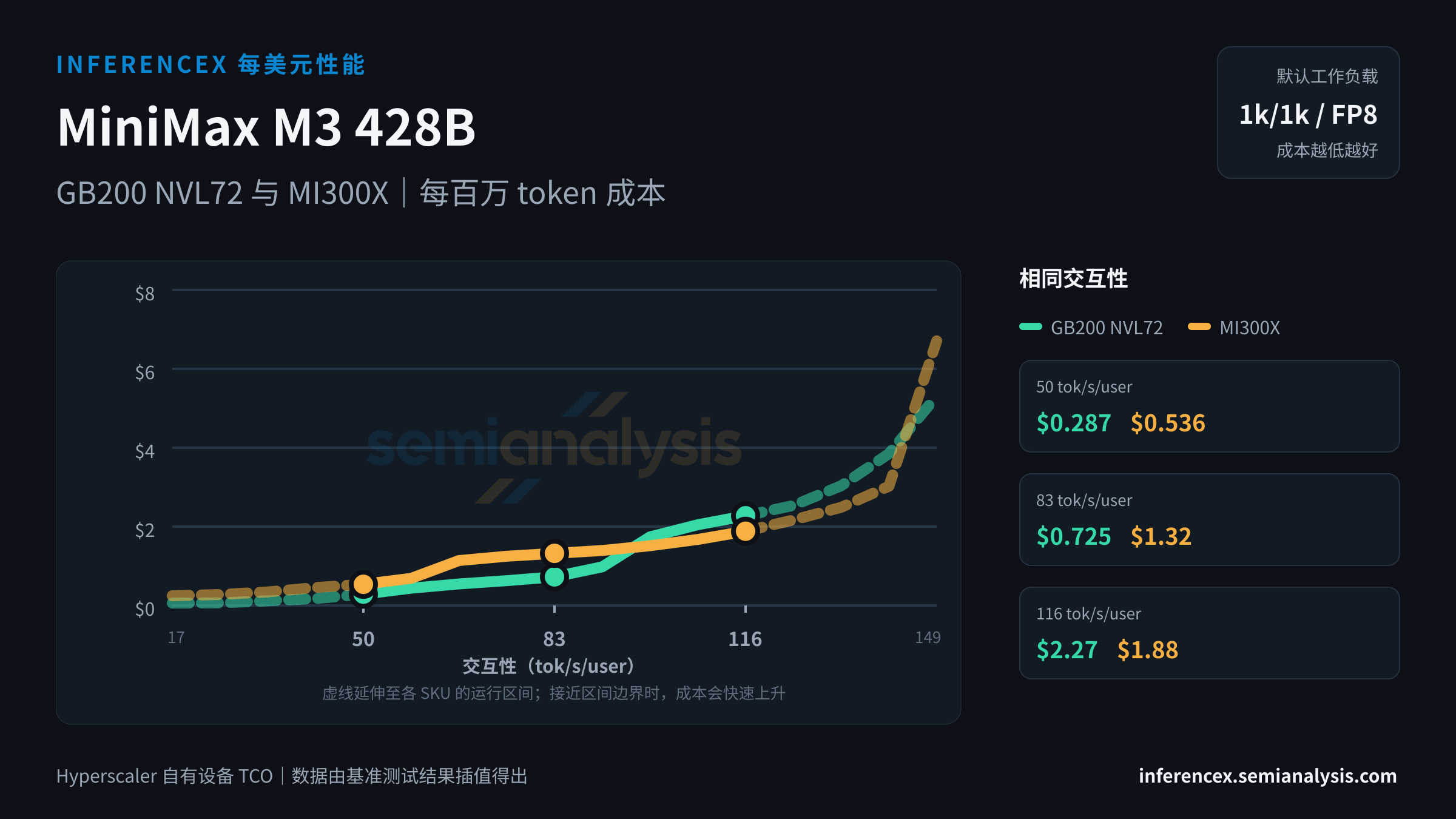 MiniMax M3 428B:GB200 NVL72 与 MI300X 在相同交互性水平下的每百万 token 成本