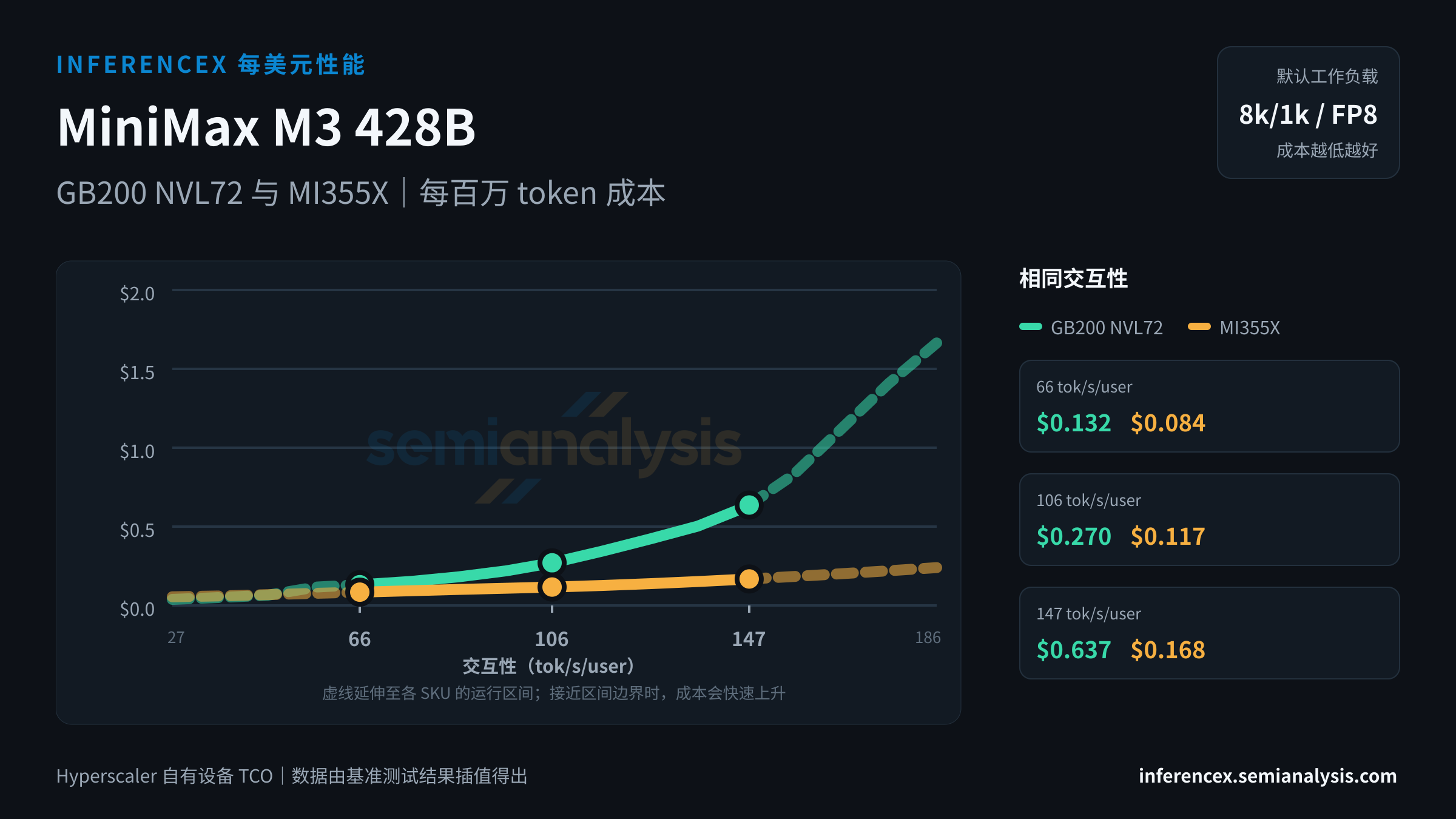MiniMax M3 428B:GB200 NVL72 与 MI355X 在相同交互性水平下的每百万 token 成本