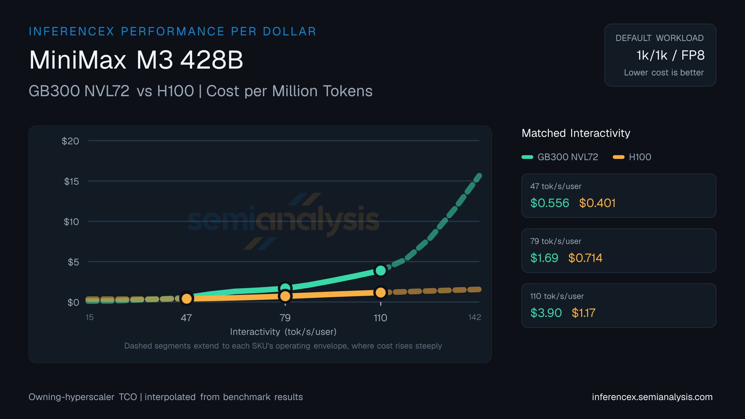 MiniMax M3 428B: GB300 NVL72 versus H100 cost per million tokens at matched interactivity levels