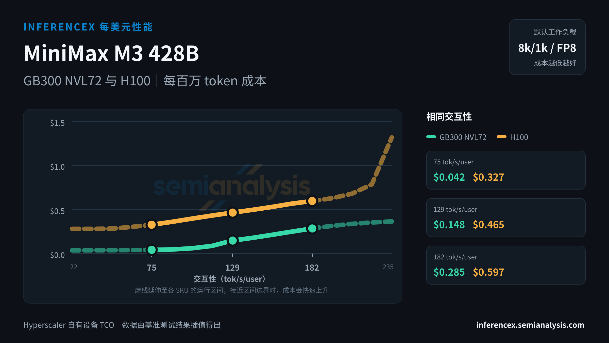 MiniMax M3 428B:GB300 NVL72 与 H100 在相同交互性水平下的每百万 token 成本
