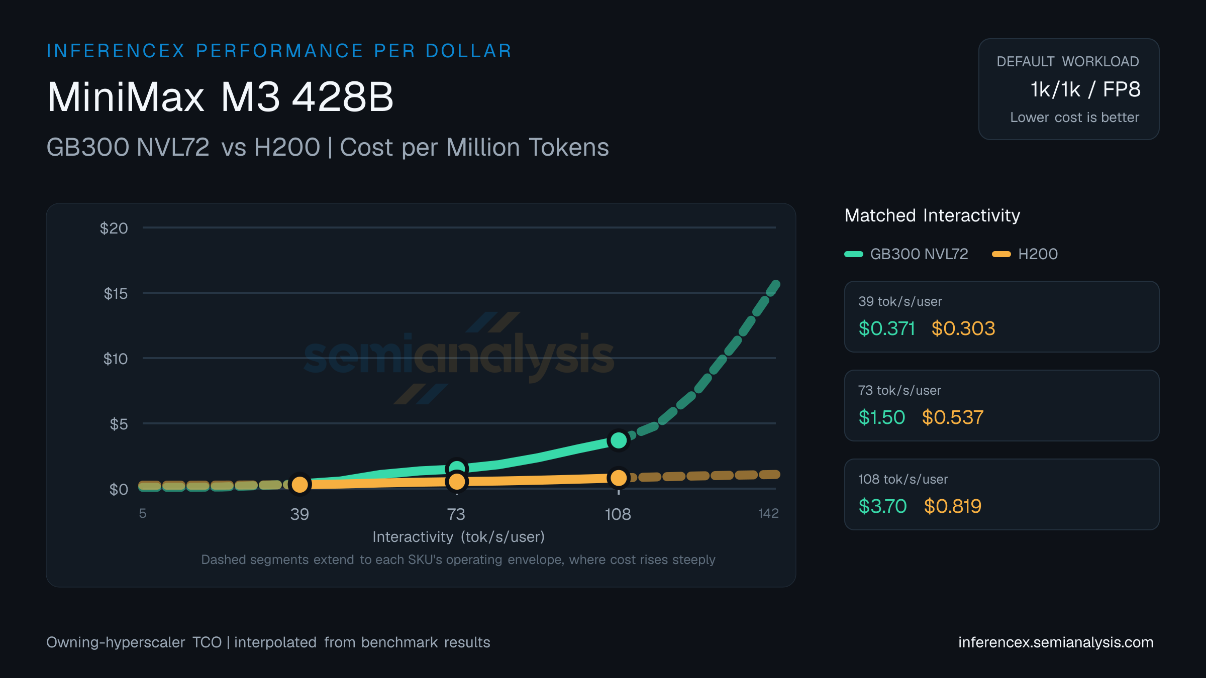 MiniMax M3 428B: GB300 NVL72 versus H200 cost per million tokens at matched interactivity levels