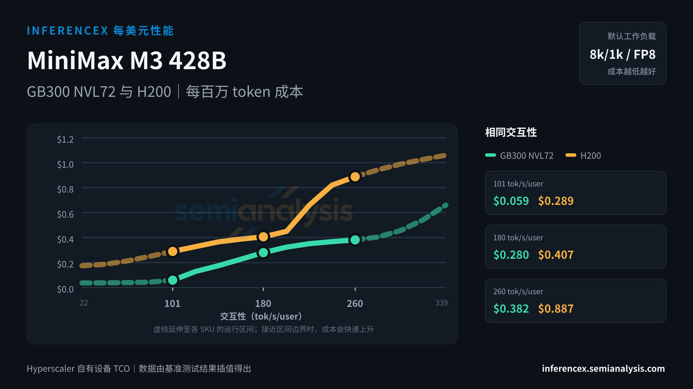 MiniMax M3 428B:GB300 NVL72 与 H200 在相同交互性水平下的每百万 token 成本