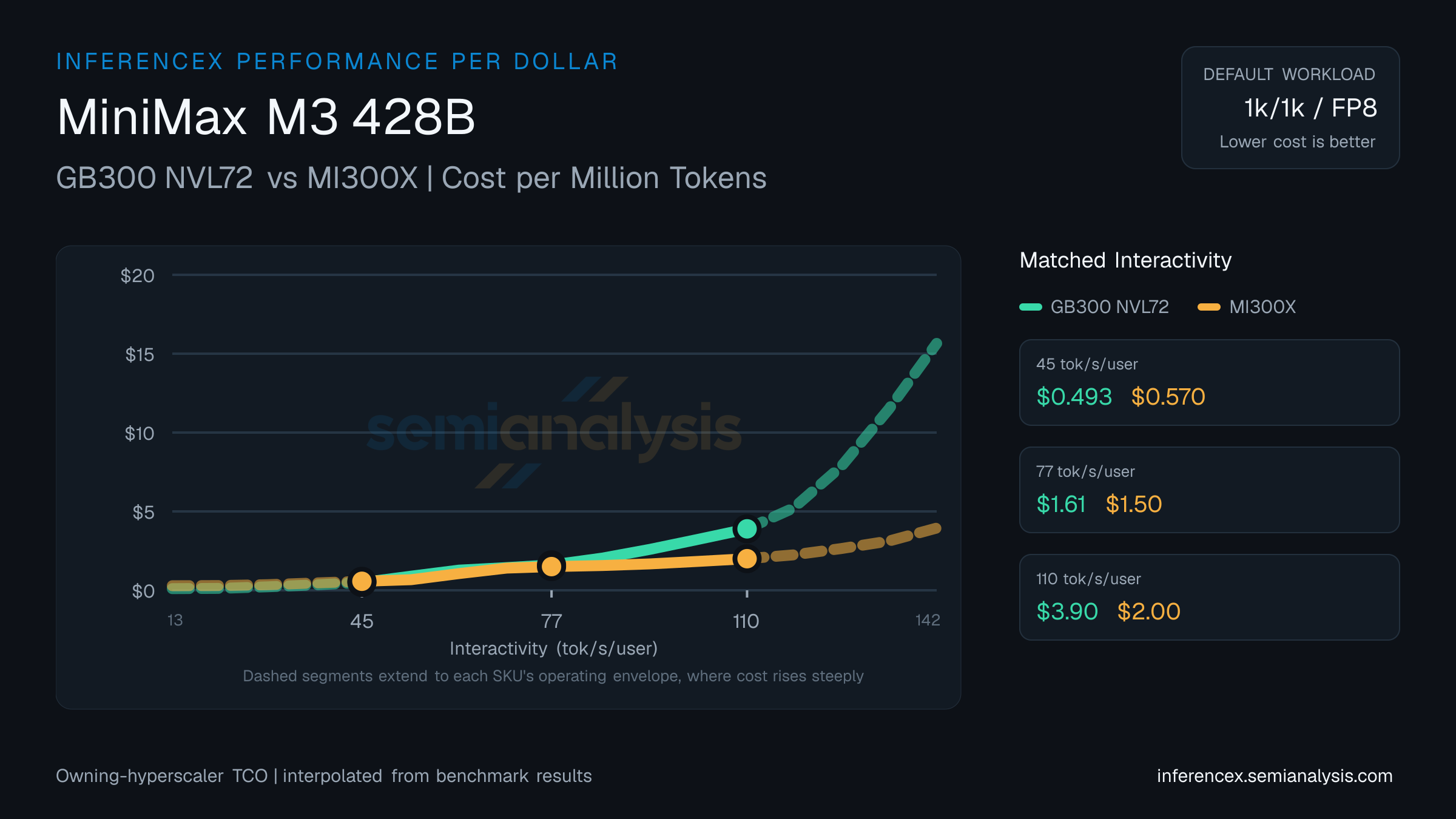 MiniMax M3 428B: GB300 NVL72 versus MI300X cost per million tokens at matched interactivity levels