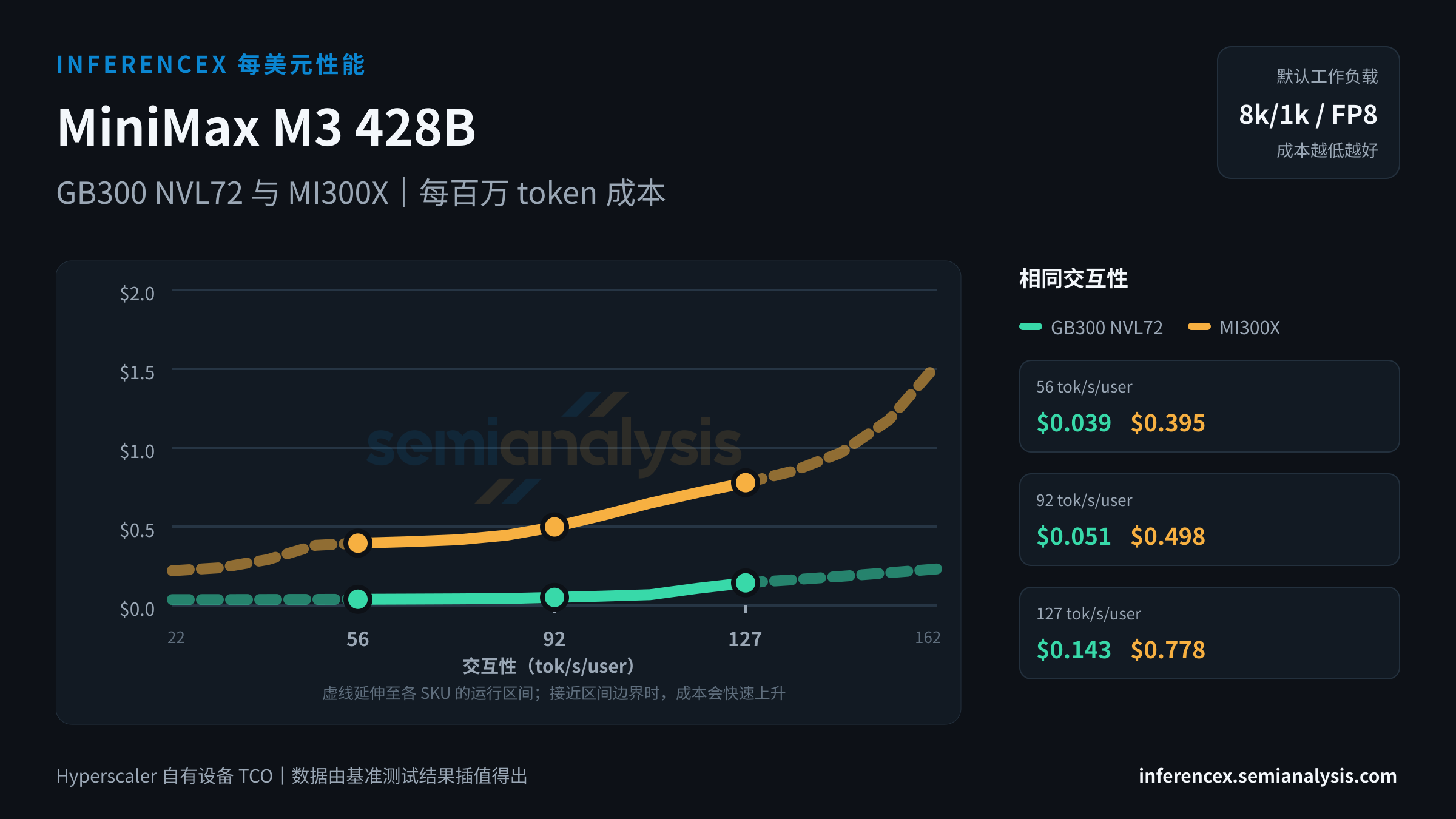 MiniMax M3 428B:GB300 NVL72 与 MI300X 在相同交互性水平下的每百万 token 成本