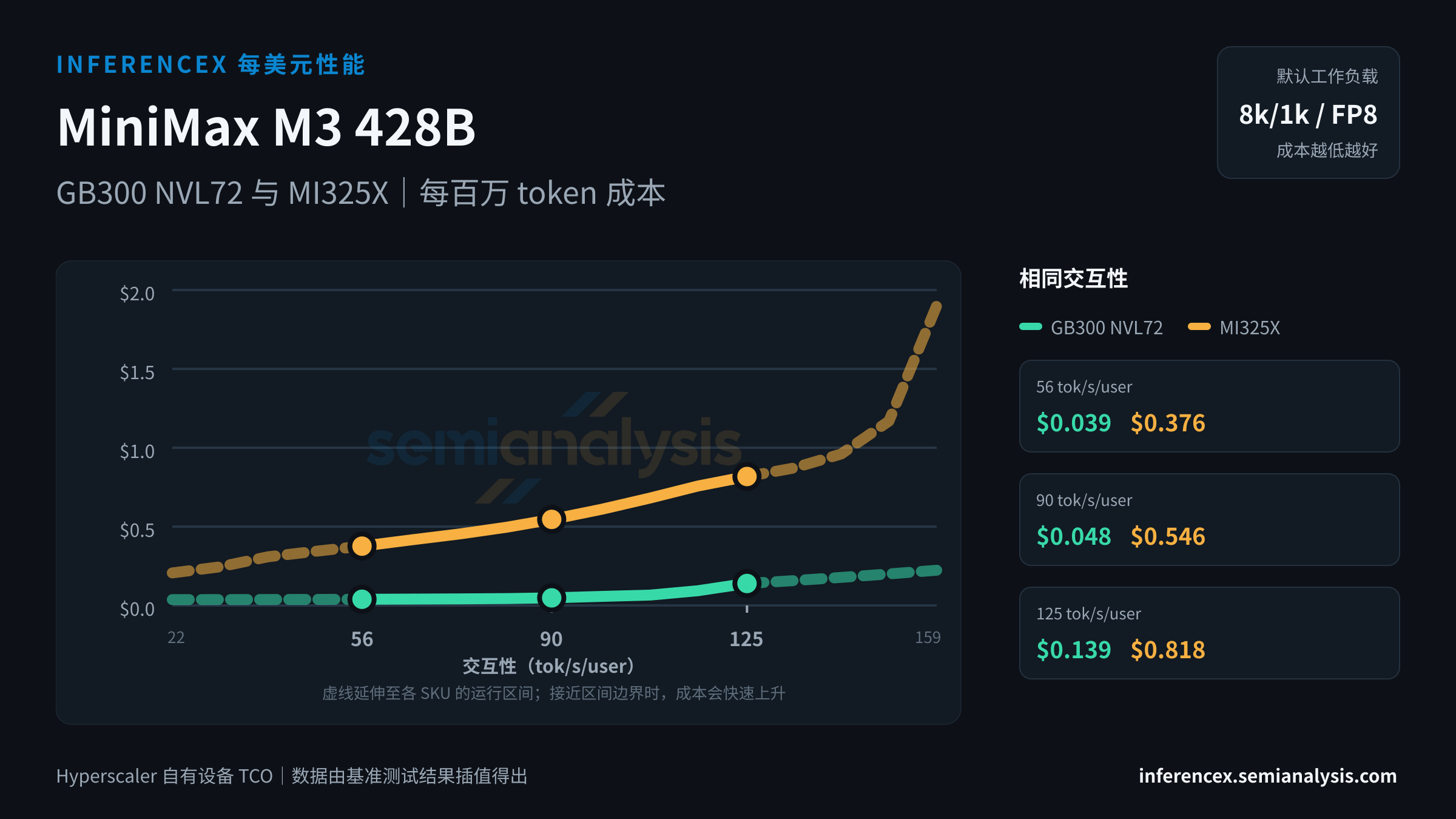 MiniMax M3 428B:GB300 NVL72 与 MI325X 在相同交互性水平下的每百万 token 成本