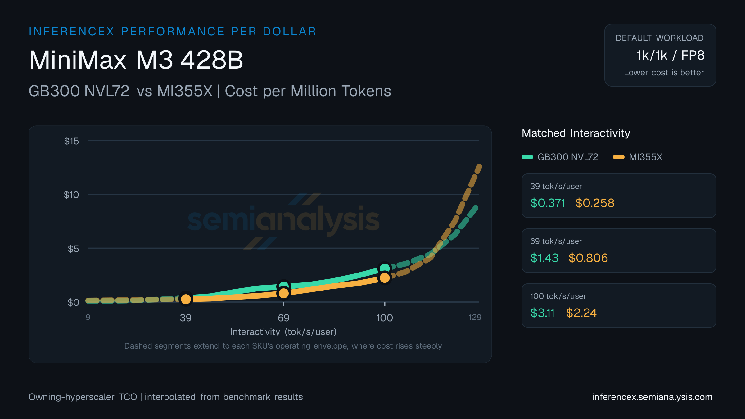 MiniMax M3 428B: GB300 NVL72 versus MI355X cost per million tokens at matched interactivity levels