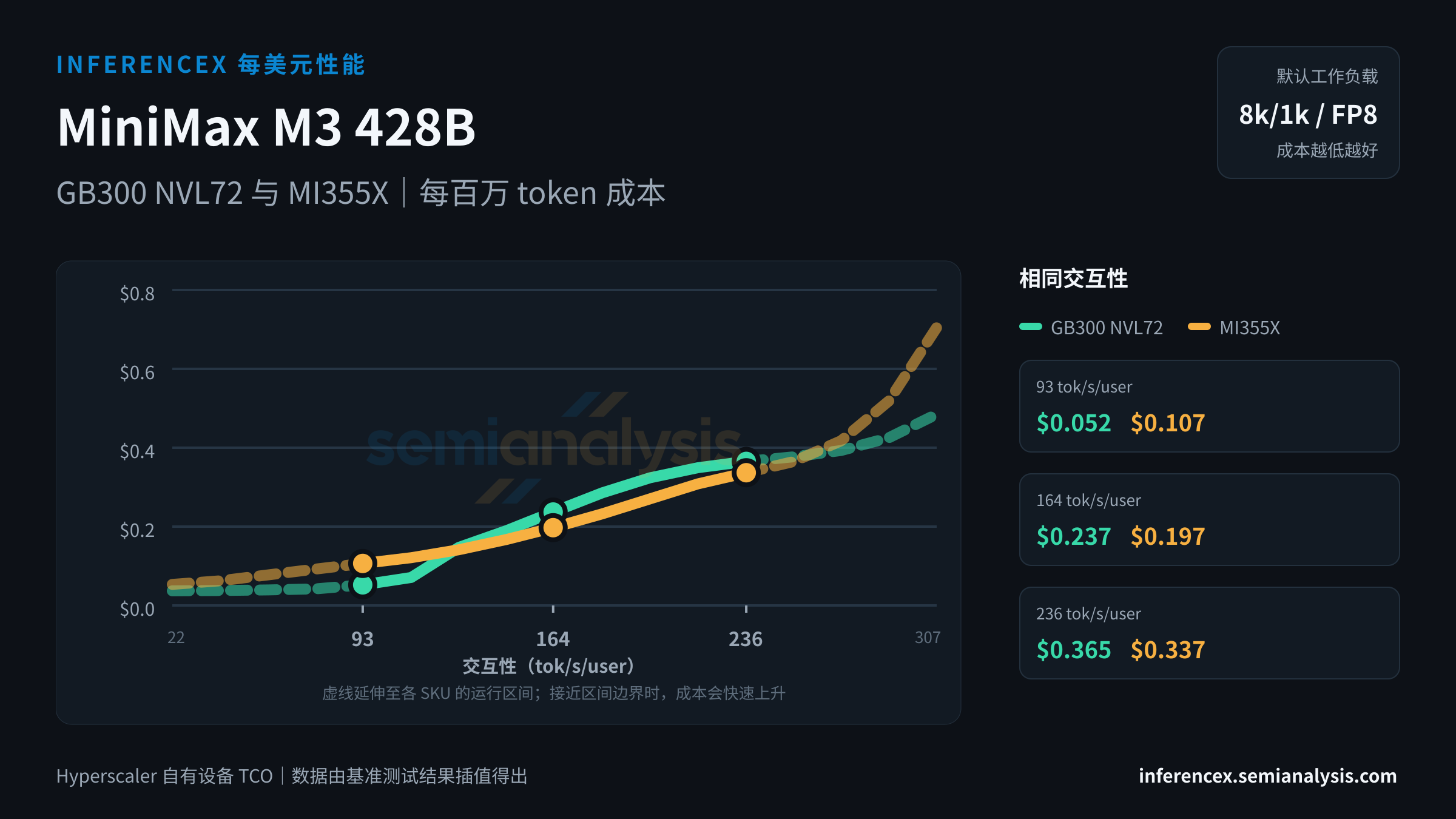 MiniMax M3 428B:GB300 NVL72 与 MI355X 在相同交互性水平下的每百万 token 成本