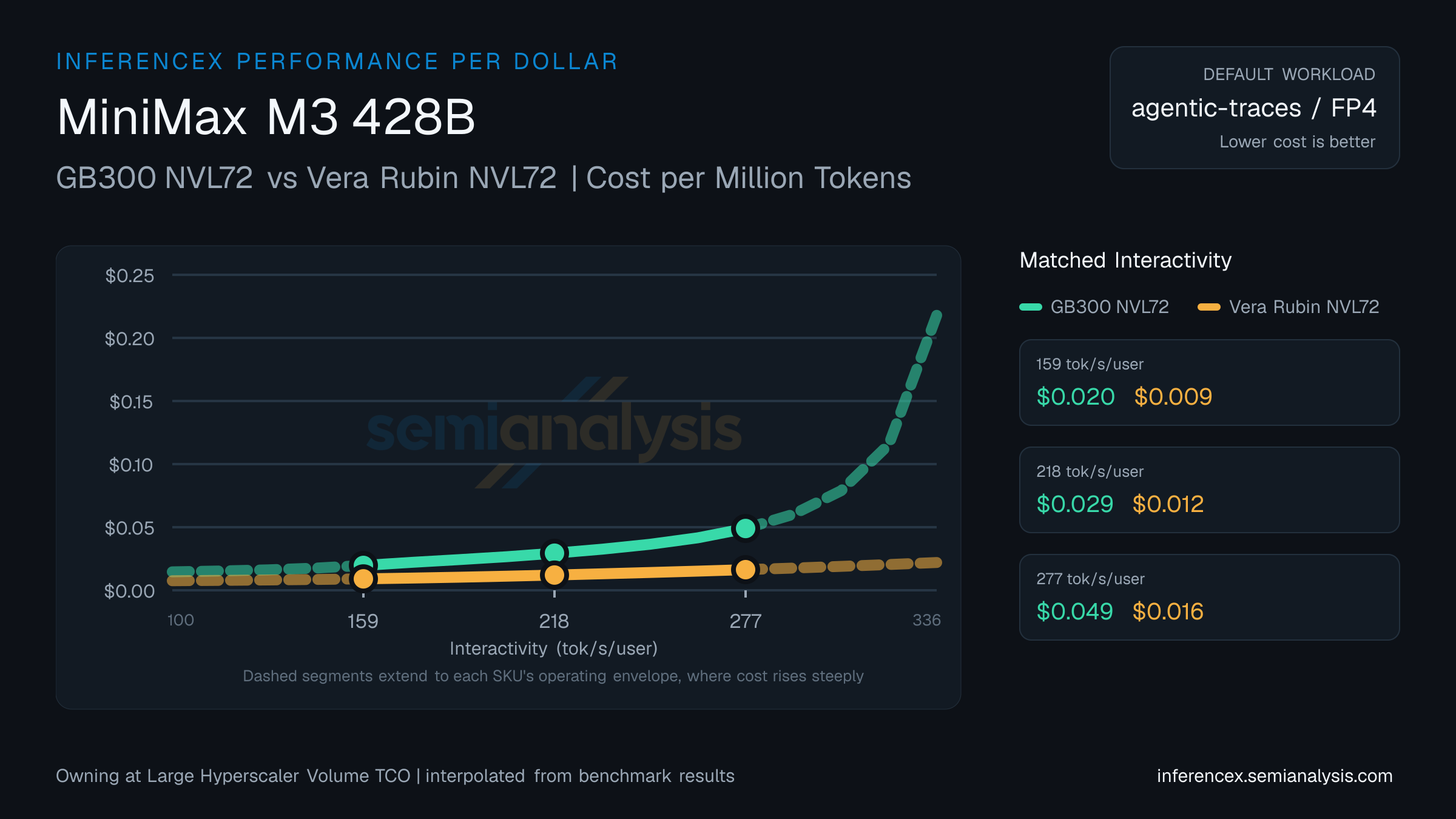 MiniMax M3 428B: GB300 NVL72 versus Vera Rubin NVL72 cost per million tokens at matched interactivity levels
