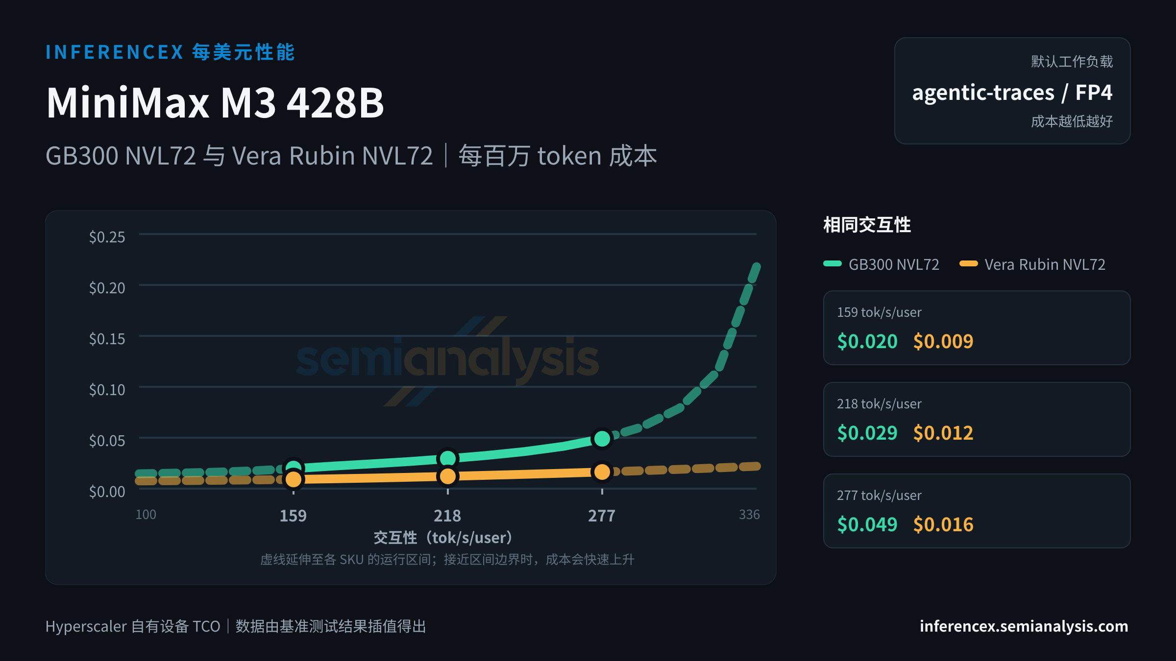 MiniMax M3 428B:GB300 NVL72 与 Vera Rubin NVL72 在相同交互性水平下的每百万 token 成本