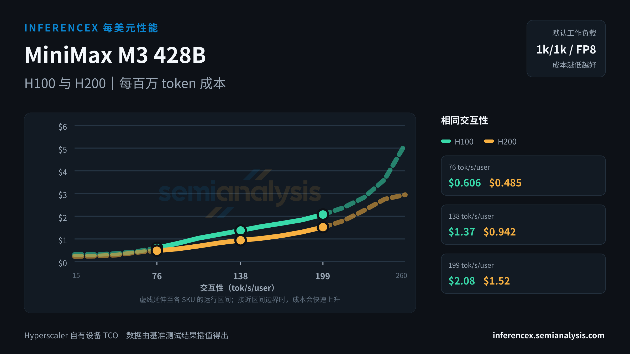 MiniMax M3 428B:H100 与 H200 在相同交互性水平下的每百万 token 成本
