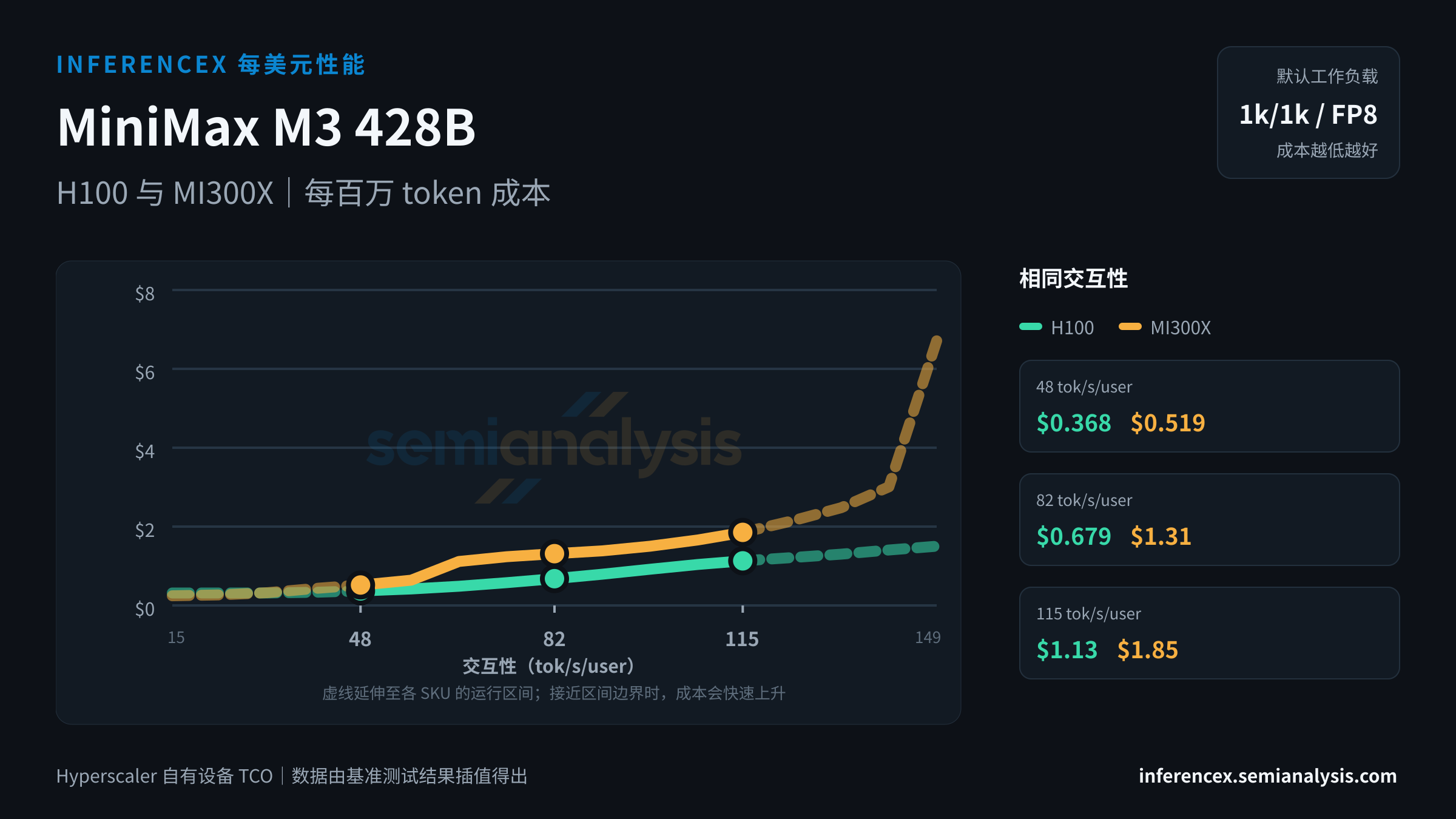 MiniMax M3 428B:H100 与 MI300X 在相同交互性水平下的每百万 token 成本