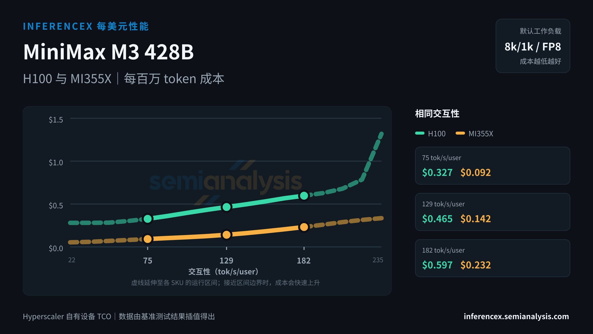 MiniMax M3 428B:H100 与 MI355X 在相同交互性水平下的每百万 token 成本