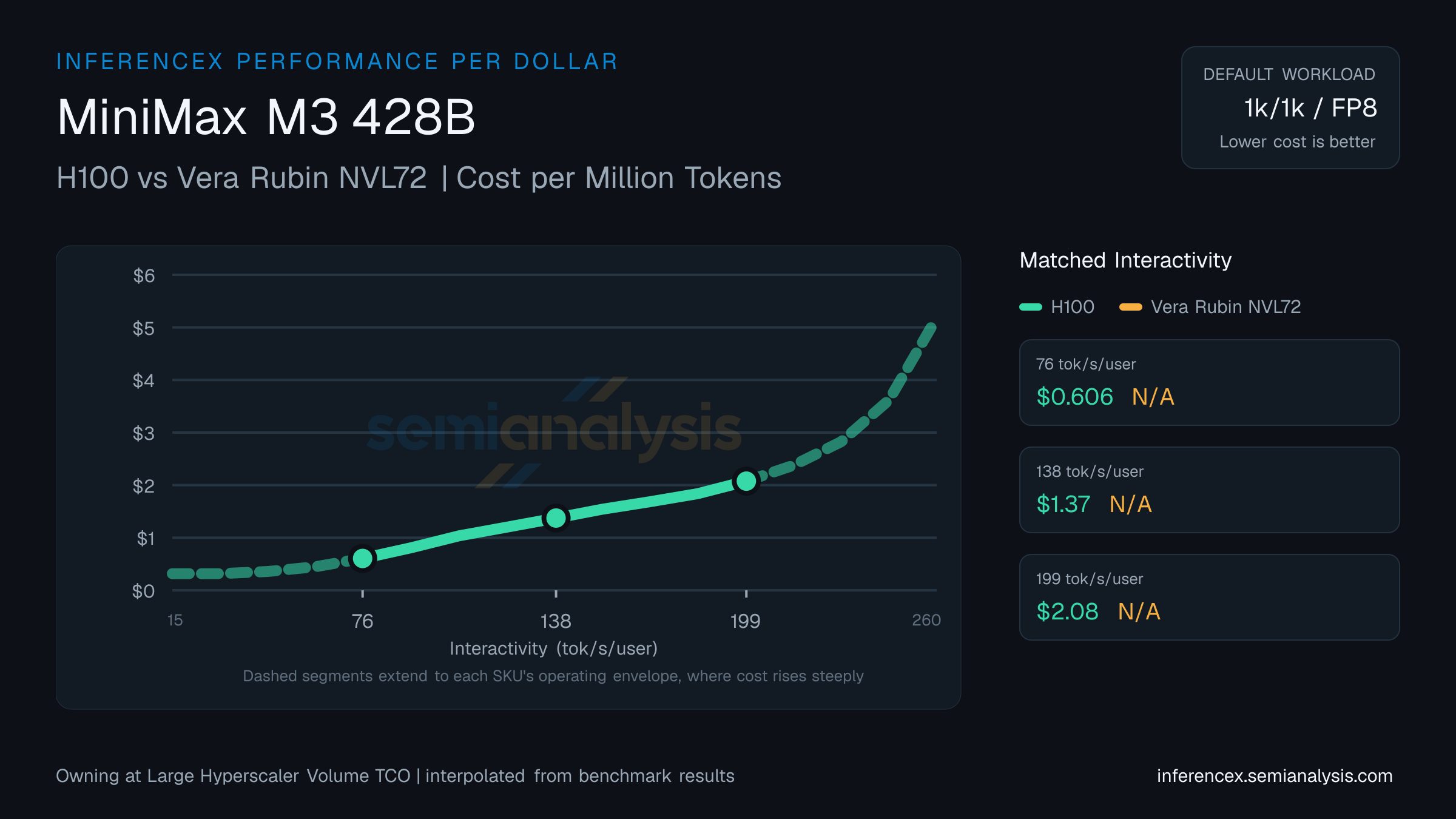 MiniMax M3 428B: H100 versus Vera Rubin NVL72 cost per million tokens at matched interactivity levels