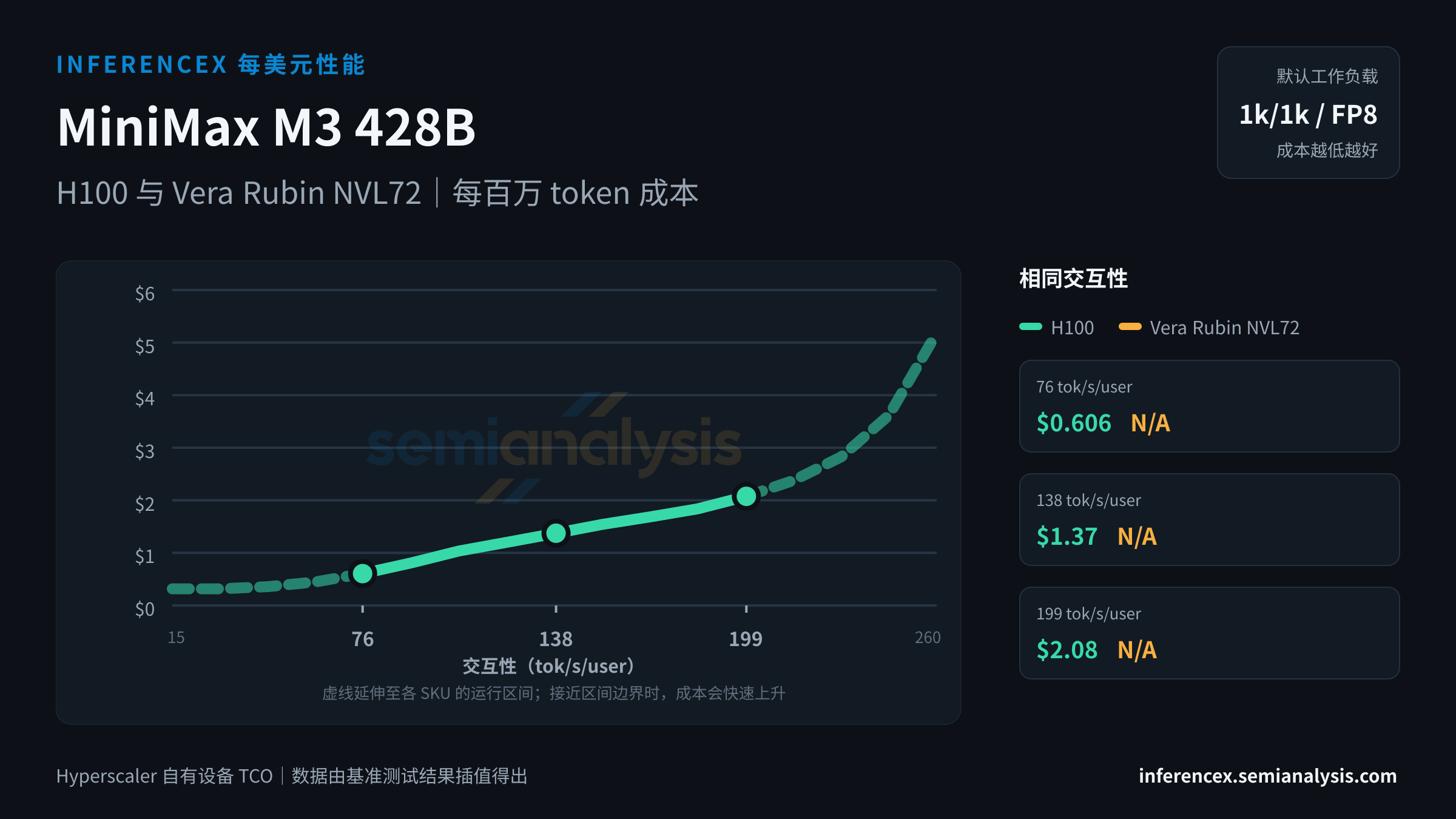 MiniMax M3 428B:H100 与 Vera Rubin NVL72 在相同交互性水平下的每百万 token 成本