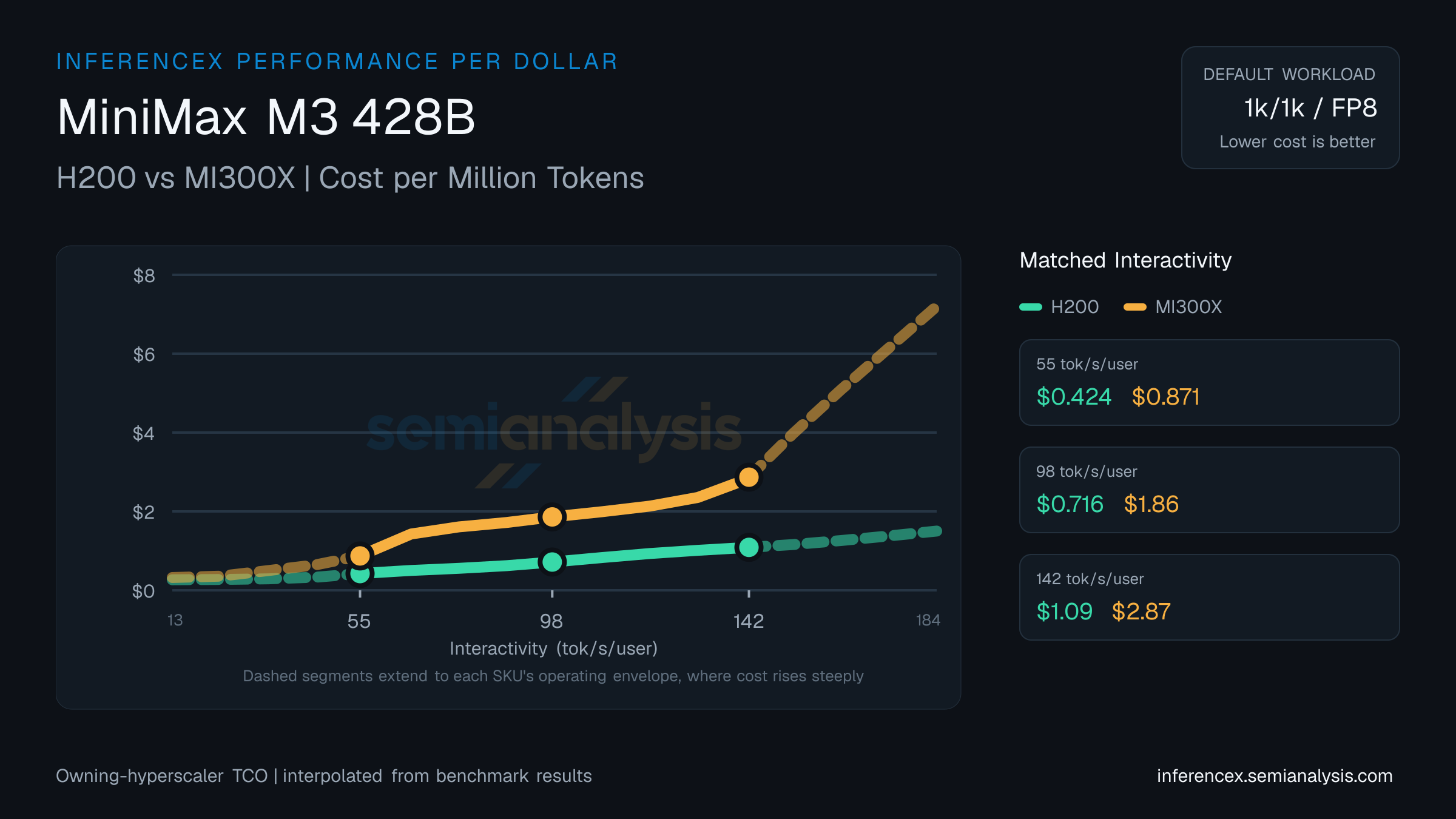 MiniMax M3 428B: H200 versus MI300X cost per million tokens at matched interactivity levels