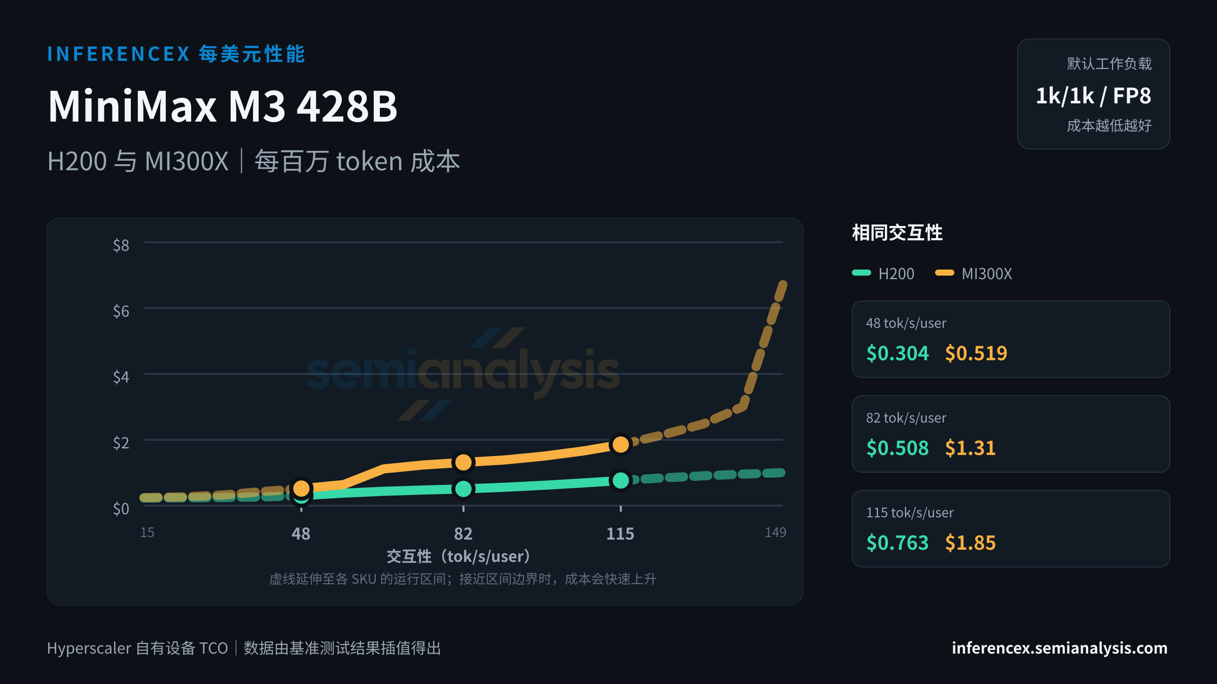 MiniMax M3 428B:H200 与 MI300X 在相同交互性水平下的每百万 token 成本