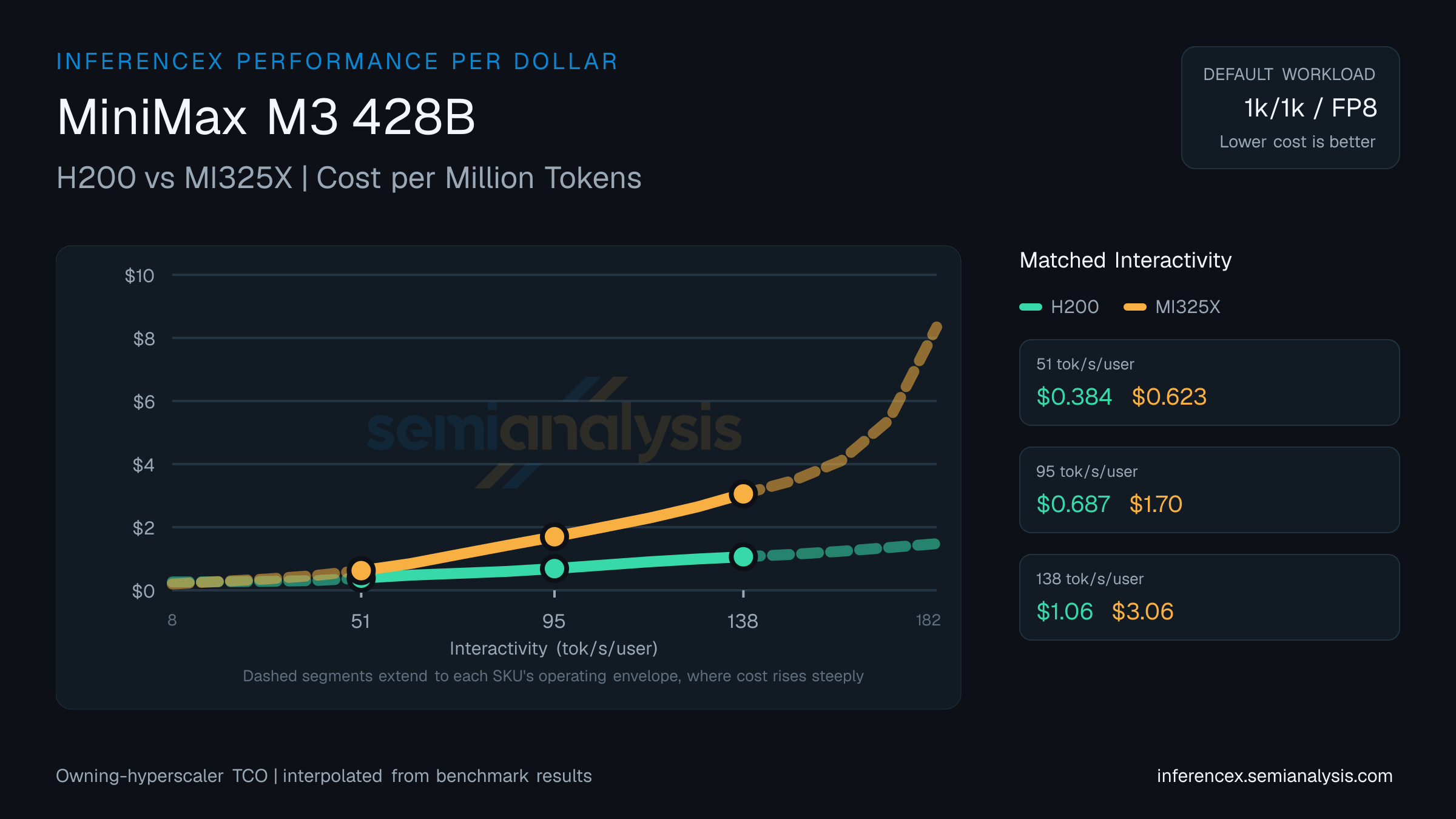 MiniMax M3 428B: H200 versus MI325X cost per million tokens at matched interactivity levels