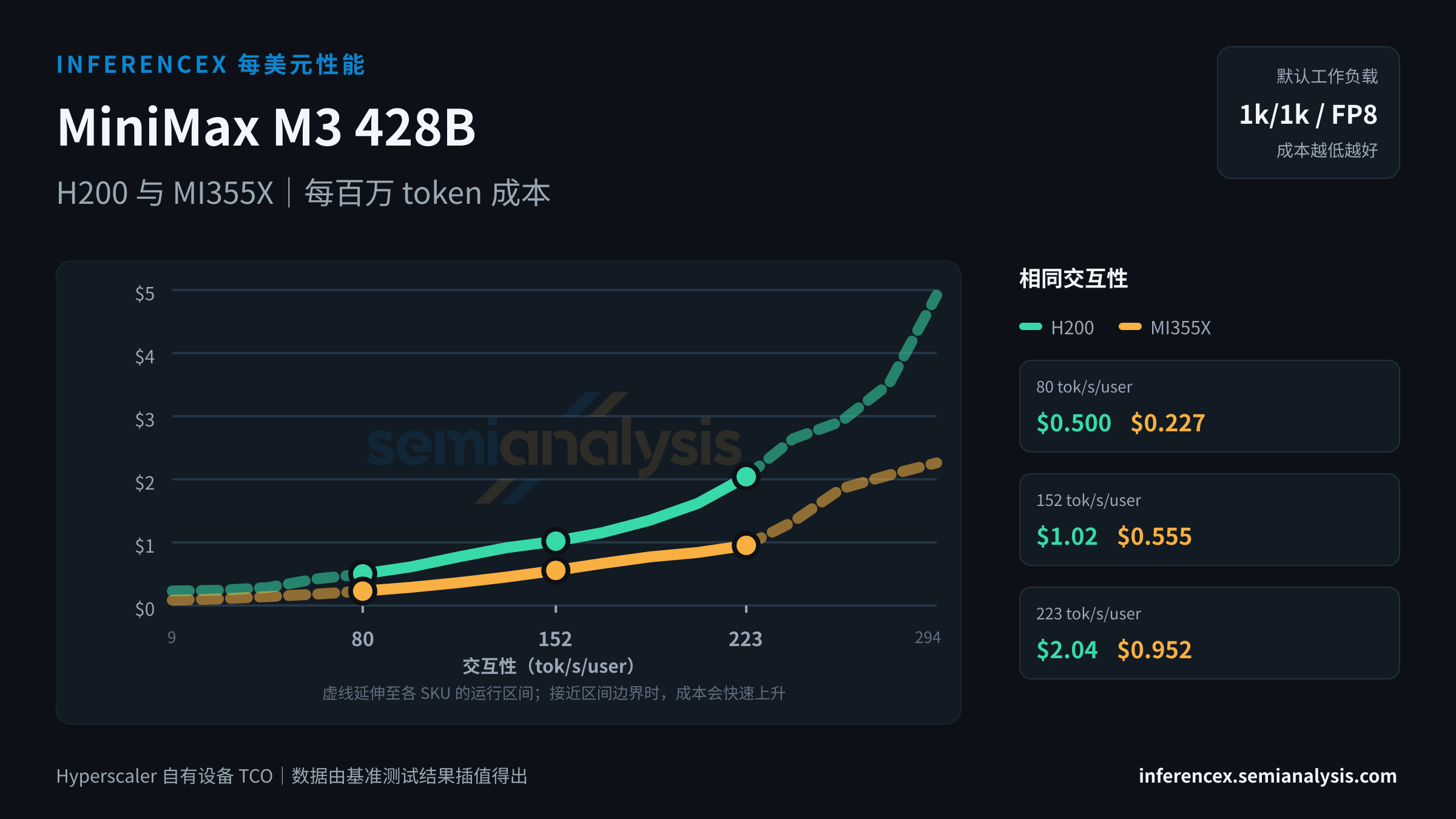MiniMax M3 428B:H200 与 MI355X 在相同交互性水平下的每百万 token 成本