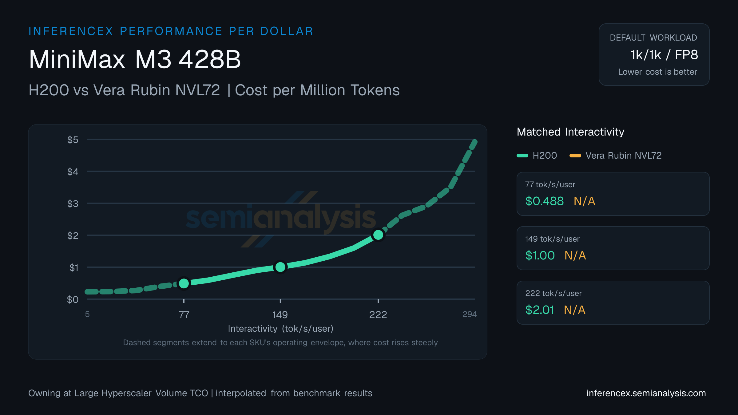 MiniMax M3 428B: H200 versus Vera Rubin NVL72 cost per million tokens at matched interactivity levels