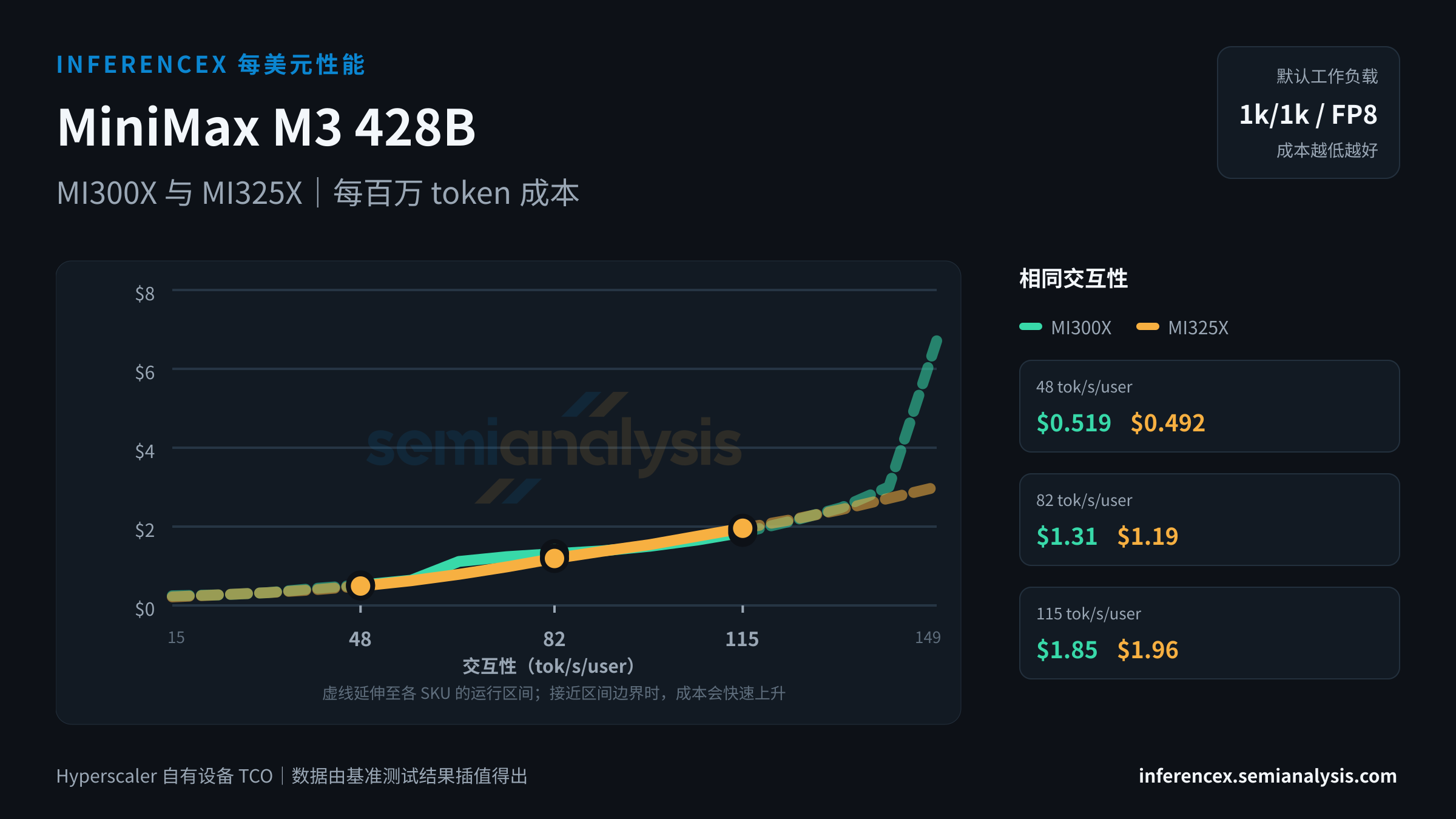 MiniMax M3 428B:MI300X 与 MI325X 在相同交互性水平下的每百万 token 成本